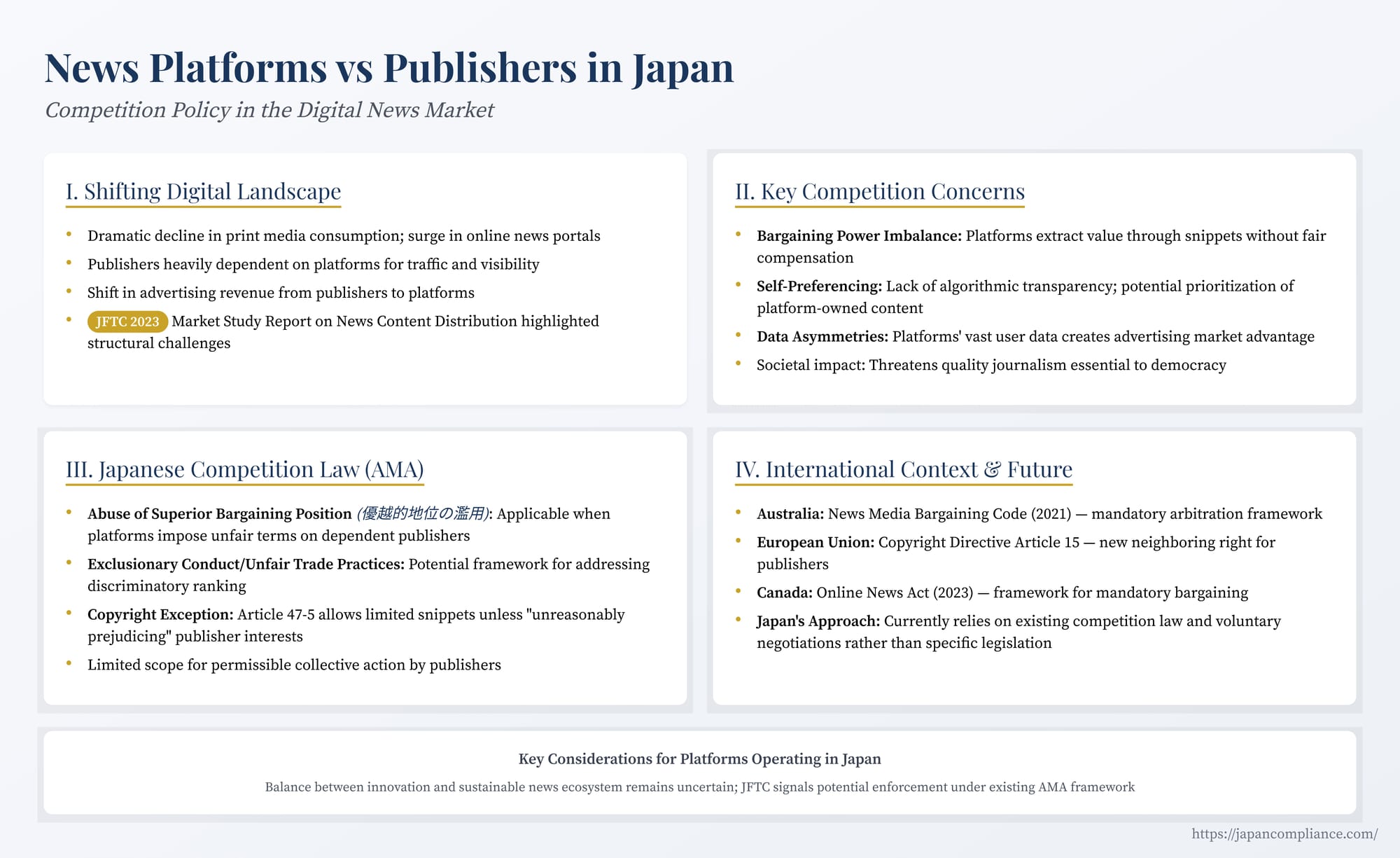 Slide illustrating Japan’s digital news market antitrust issues: platform–publisher bargaining gap, JFTC abuse-of-superior-position test, and compliance checklist.