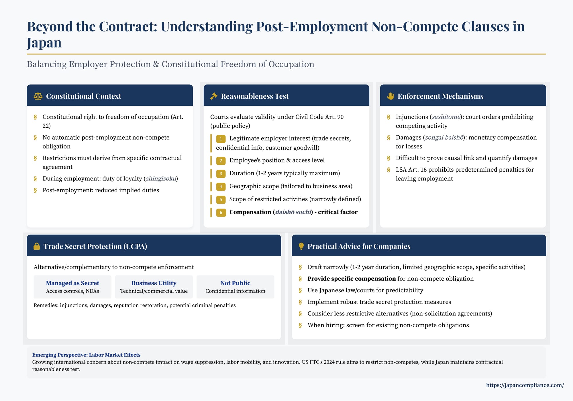 One-slide summary: Japan’s non-compete rules—six-factor test, compensation requirement, practical drafting tips