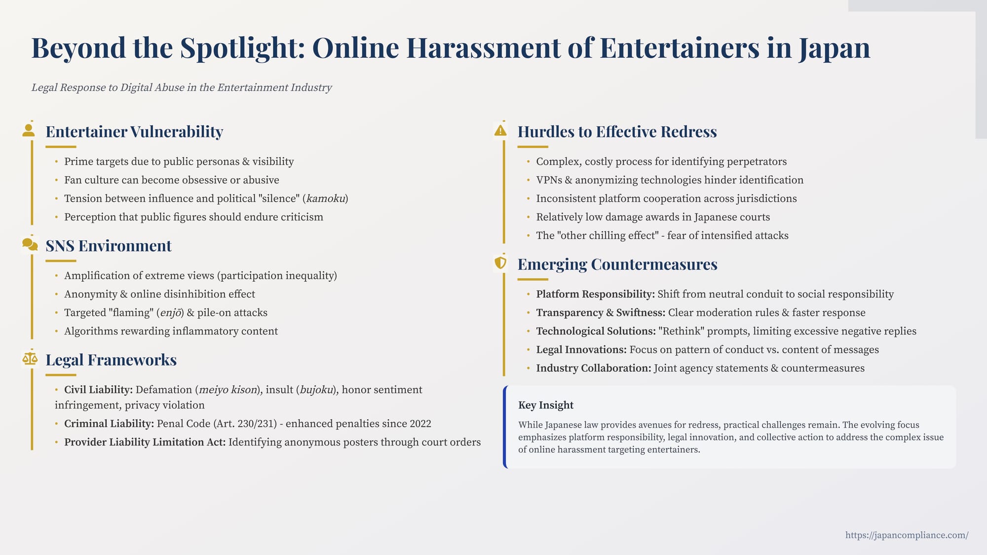 Slide summarising Japan’s response to online harassment of entertainers: civil/criminal tools, 2022 insult-penalty hike, new disclosure procedure and platform duties.