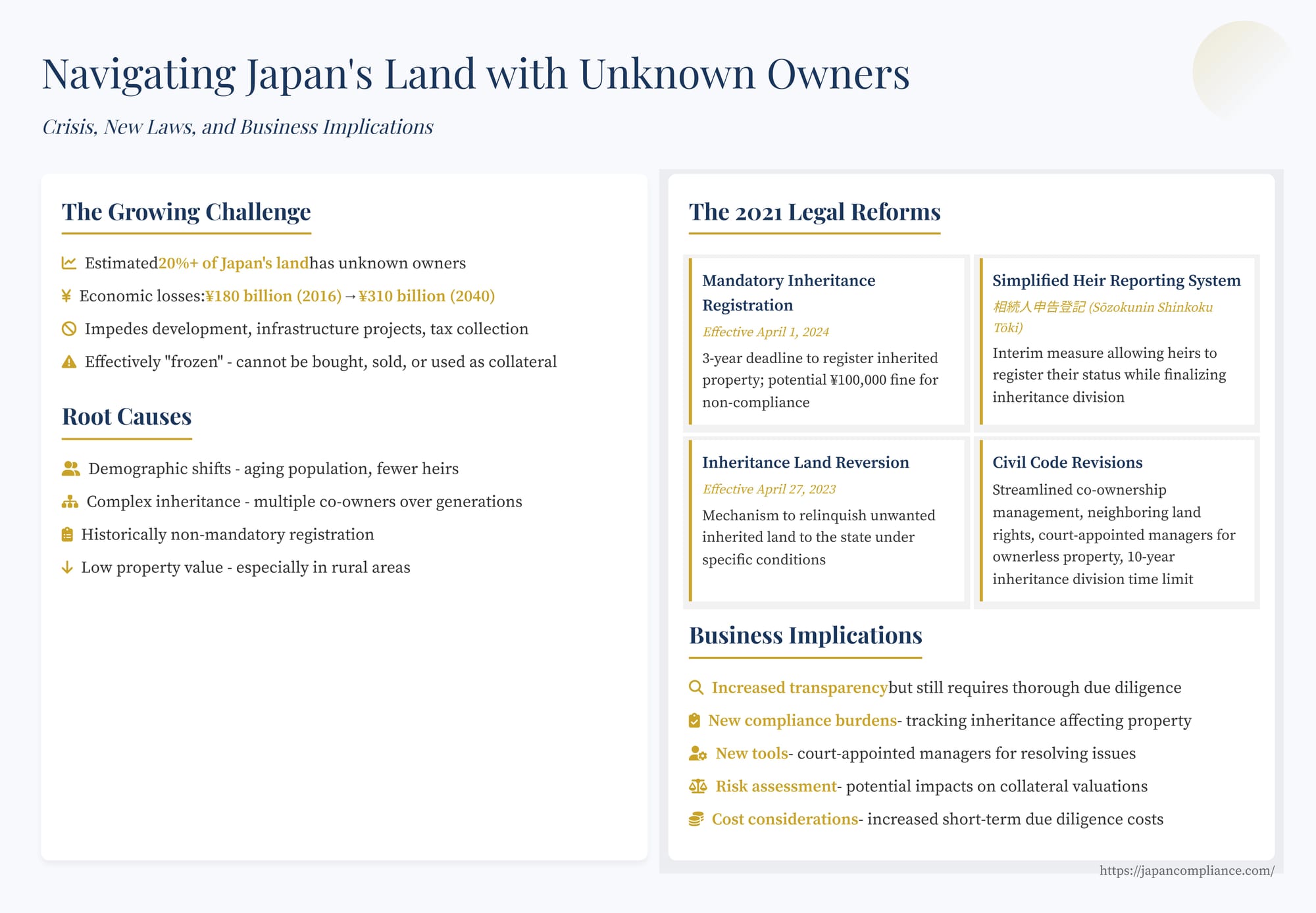 Slide summarising Japan’s owner-unknown land reforms: mandatory registration, land reversion, new management systems, business impacts