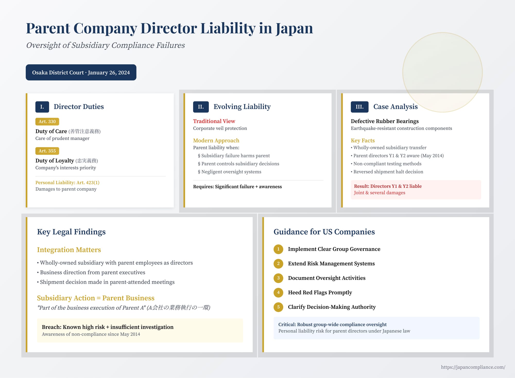Slide summarising parent-company director liability in Japan: duty of oversight, 2024 case law, red-flag test and compliance controls for multinational groups.