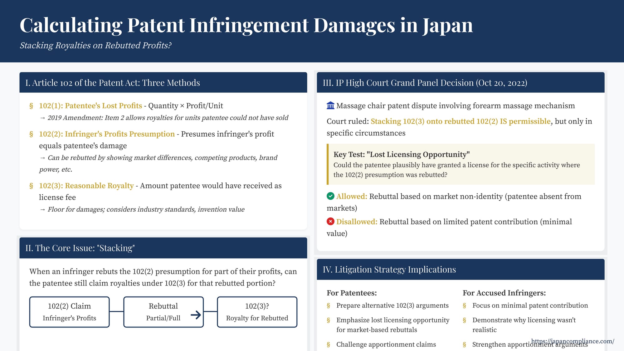 Slide summarising Japan Patent Act Article 102 damage theories and the 2022 Grand Panel “stacking” test for reasonable royalties.
