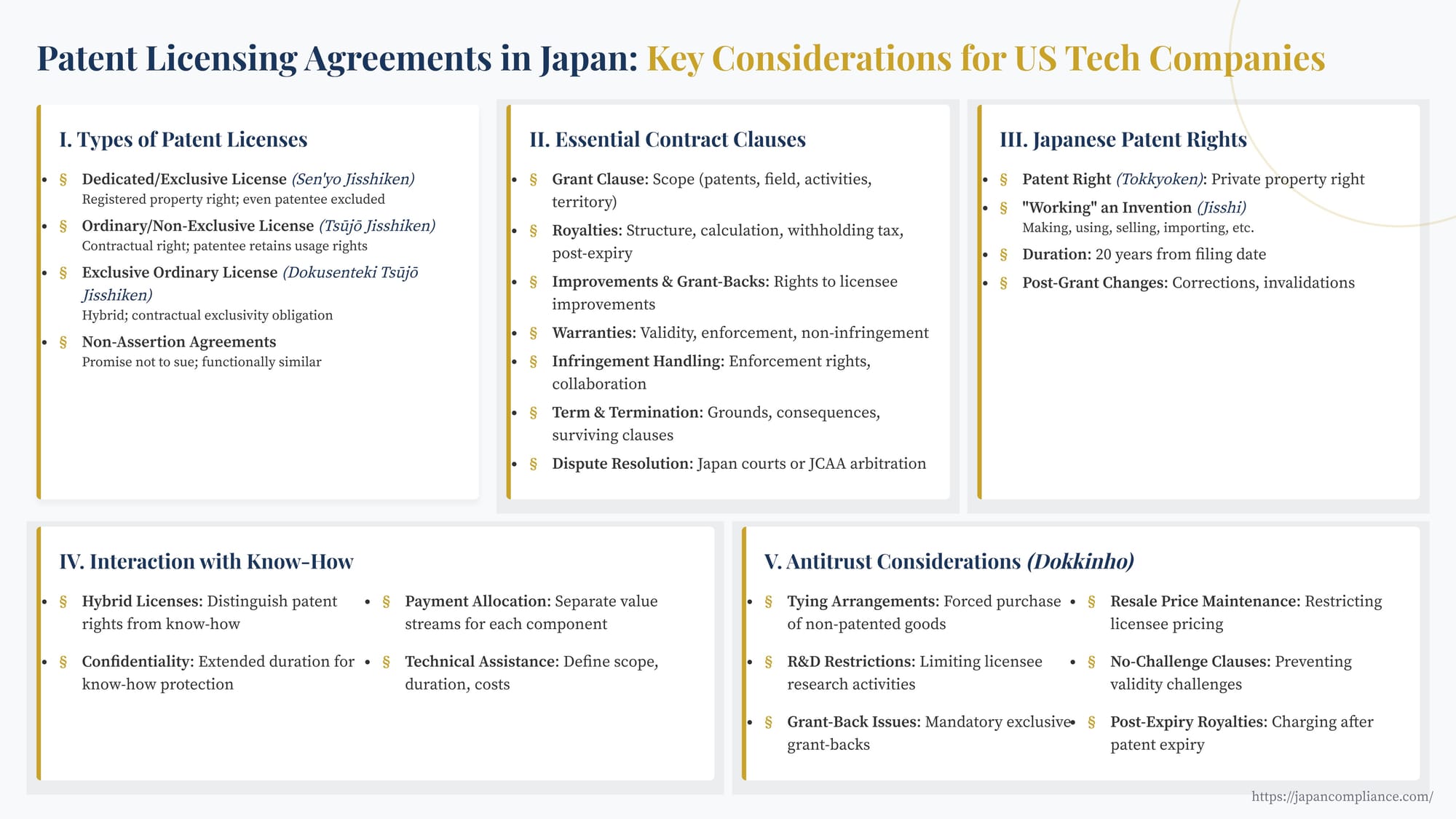Slide summarising Japanese patent-licence types (sen’yo vs tsūjō), key clauses, JFTC antitrust limits, withholding-tax note, and post-expiry royalty traps for US tech firms entering Japan.
