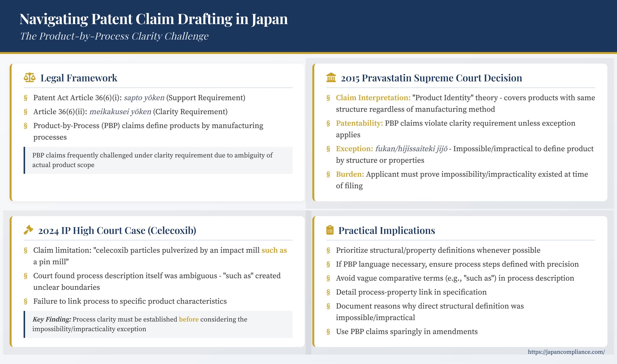 Slide showing Japan’s strict product-by-process claim rules: Pravastatin test, 2024 Celecoxib clarity check, drafting tips and compliance roadmap.