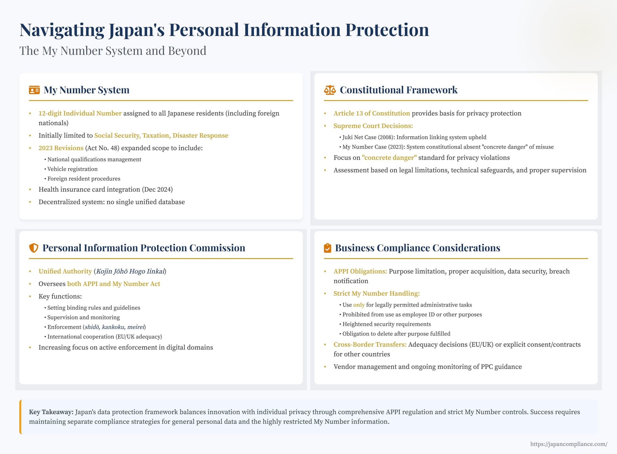 Slide summarising Japan’s personal-data landscape: APPI vs. My Number rules, 2023 scope expansion, PPC enforcement powers and compliance checklist for global firms.
