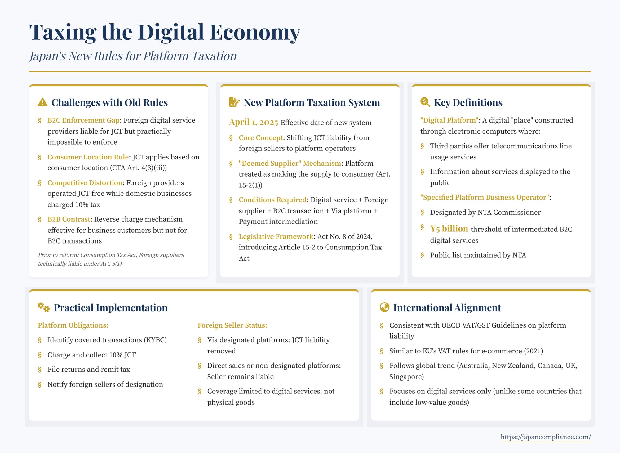 Slide summary: Japan’s digital-platform tax—scope, 100 m turnover threshold, invoicing duties, penalties, Oct 2024 start