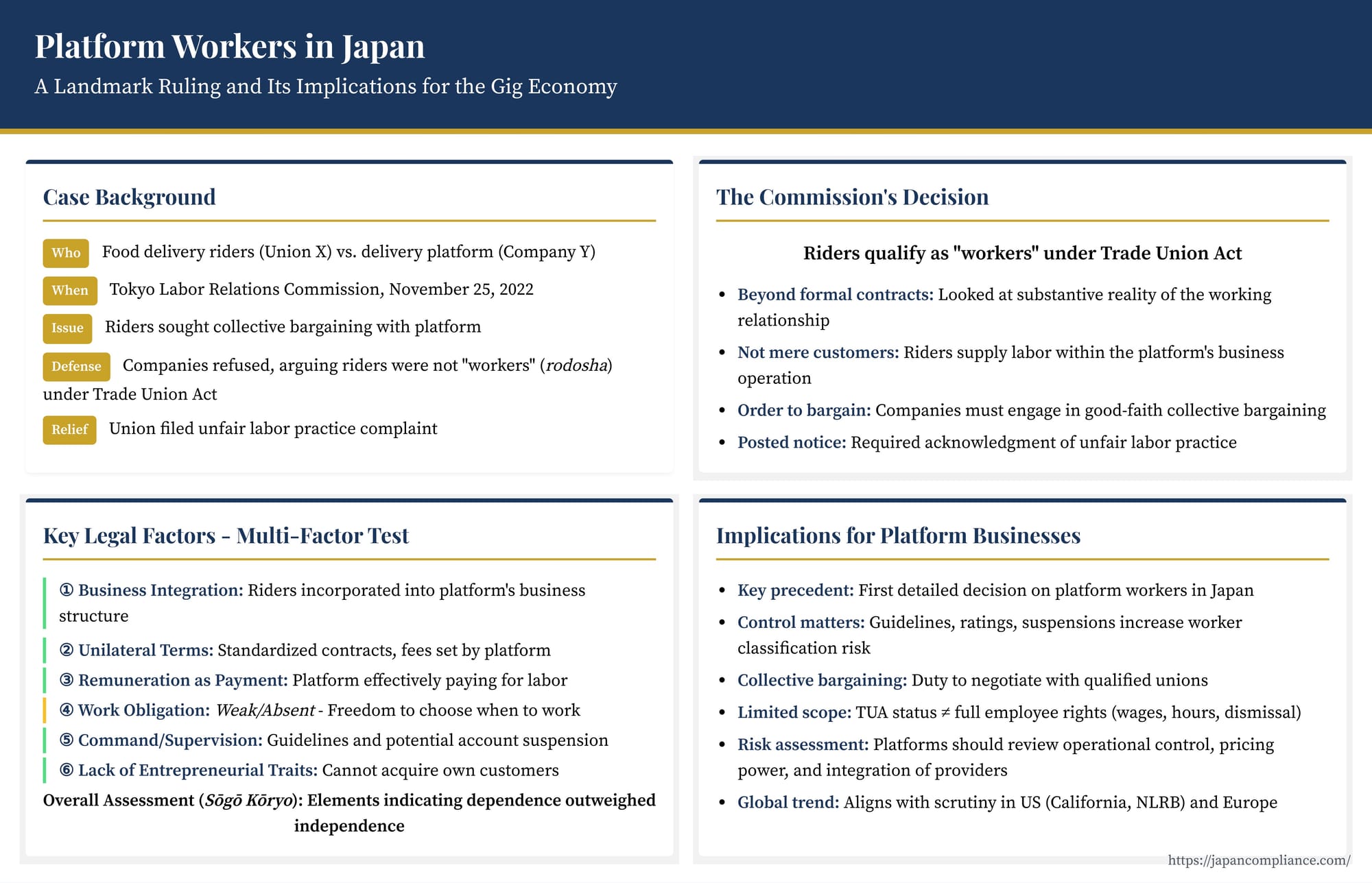 Slide summarizing Japan’s Nov 2022 gig-economy ruling—multi-factor test, Trade Union Act worker status, platform control elements, and compliance checklist for apps.