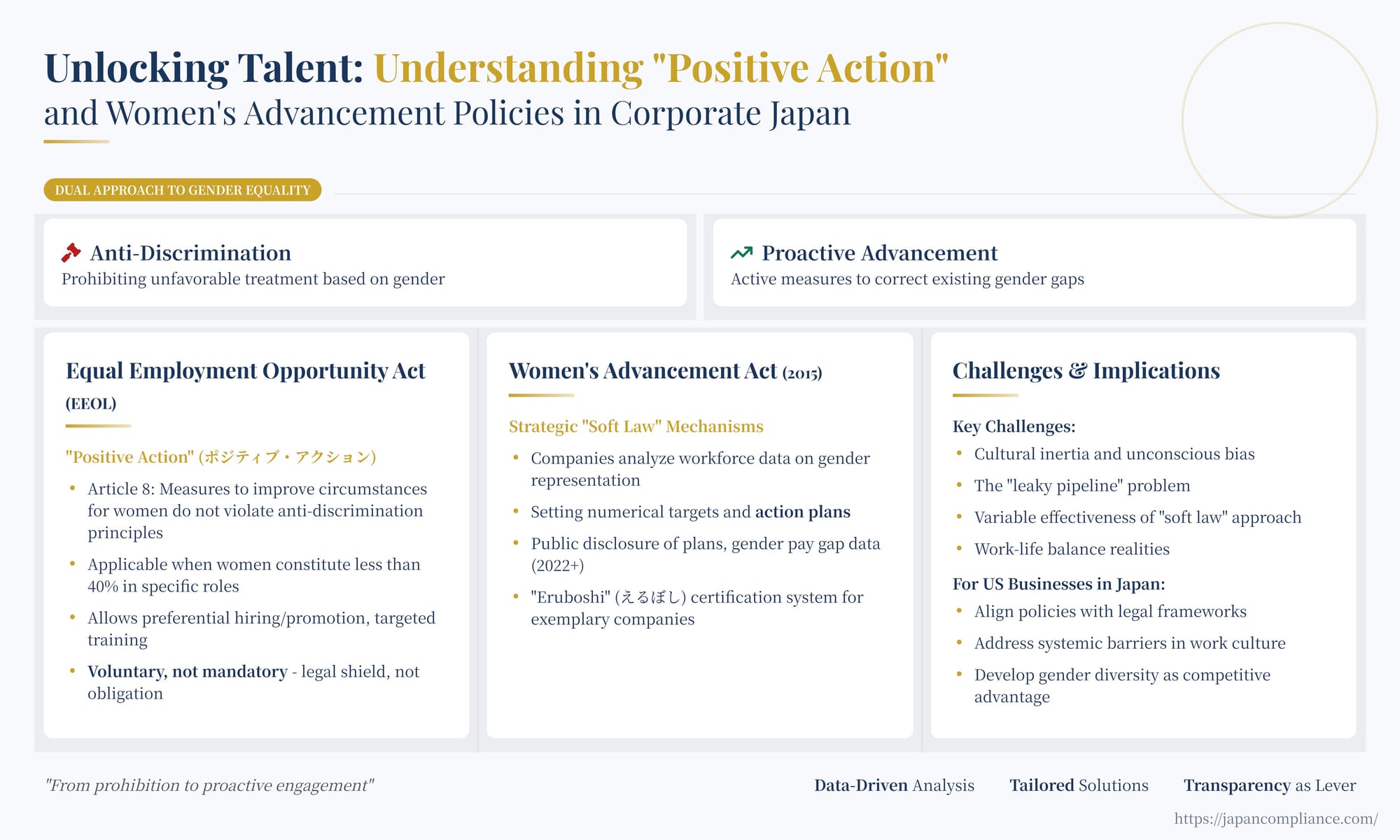 Slide summarising Japan’s positive-action rules and Women’s Advancement Act: EEOL Article 8, mandatory action plans, gender pay-gap disclosure