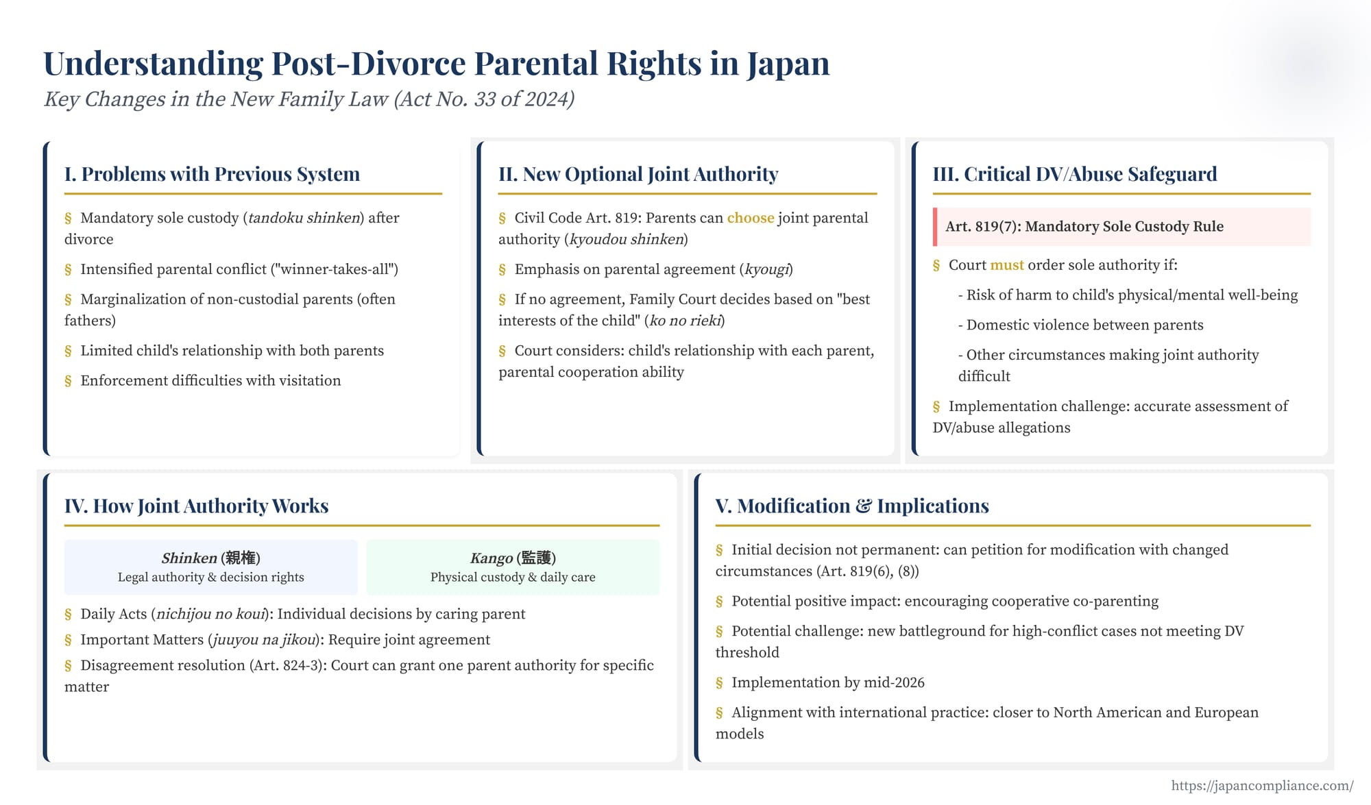 Slide summary: Japan’s 2024 family-law reform—optional joint parental authority, DV safeguard, implementation by 2026