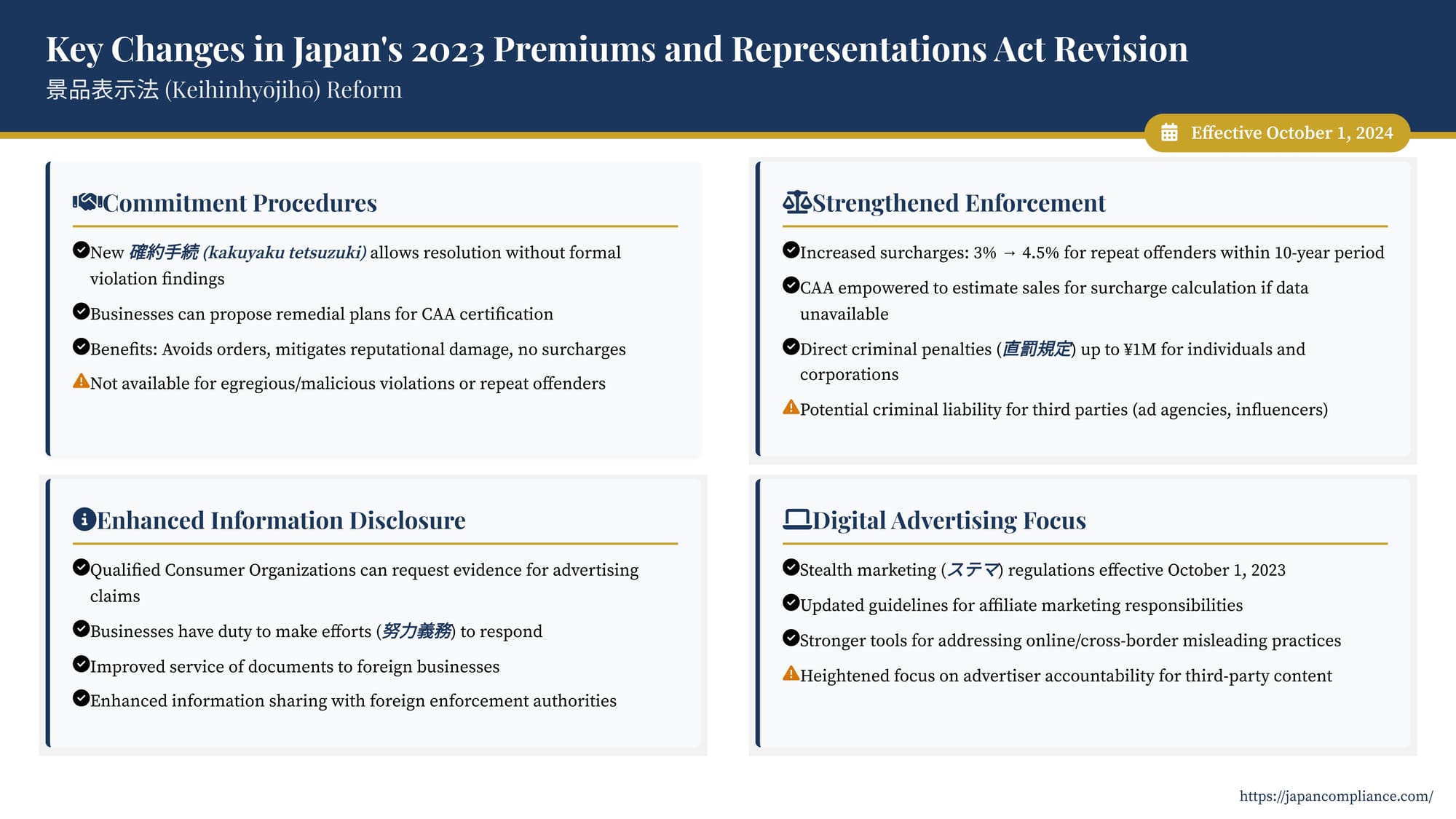 Infographic summarising 2023 Keihyōhō reform: commitment procedure flow, 4.5 % repeat-surcharge, direct criminal fines and digital-ad compliance checklist.