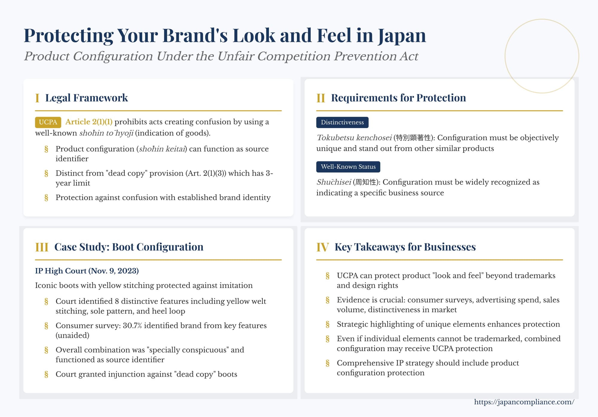 Slide showing UCPA protection of distinctive product configuration in Japan: legal test, 2023 boot case findings, and evidence checklist for brand owners.