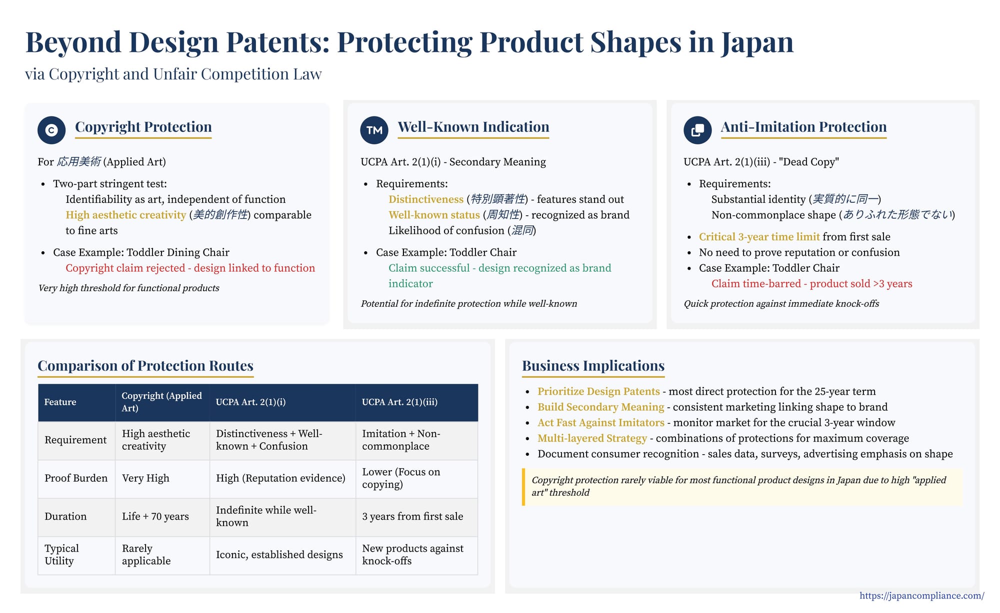 Slide comparing protection routes for product shapes in Japan: applied-art copyright vs. UCPA well-known trade dress vs. 3-year anti-dead-copy remedy.