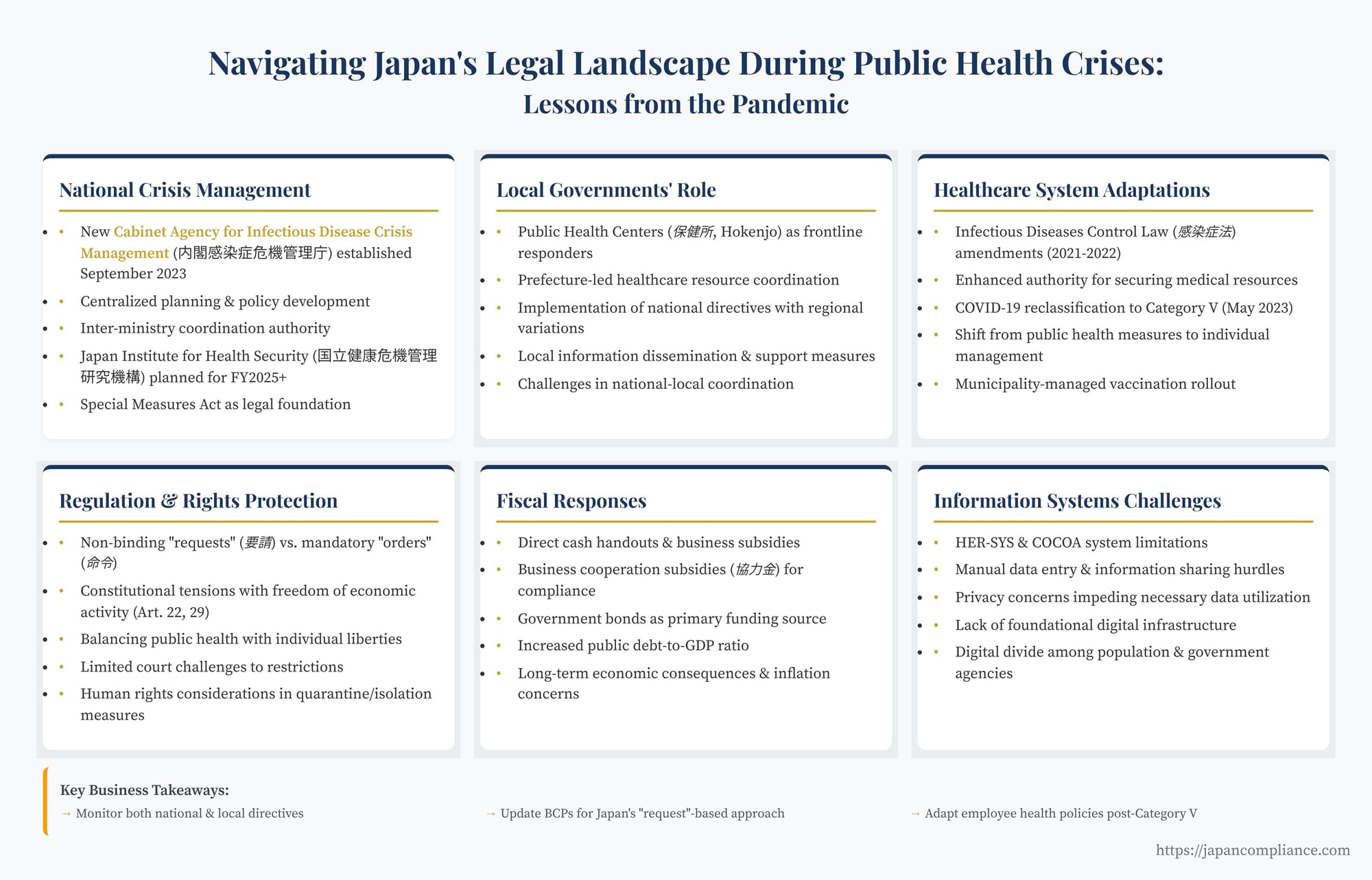 Slide mapping Japan’s pandemic legal framework: new crisis-management agency, law revisions, fiscal measures, digital-system gaps, and business action items.
