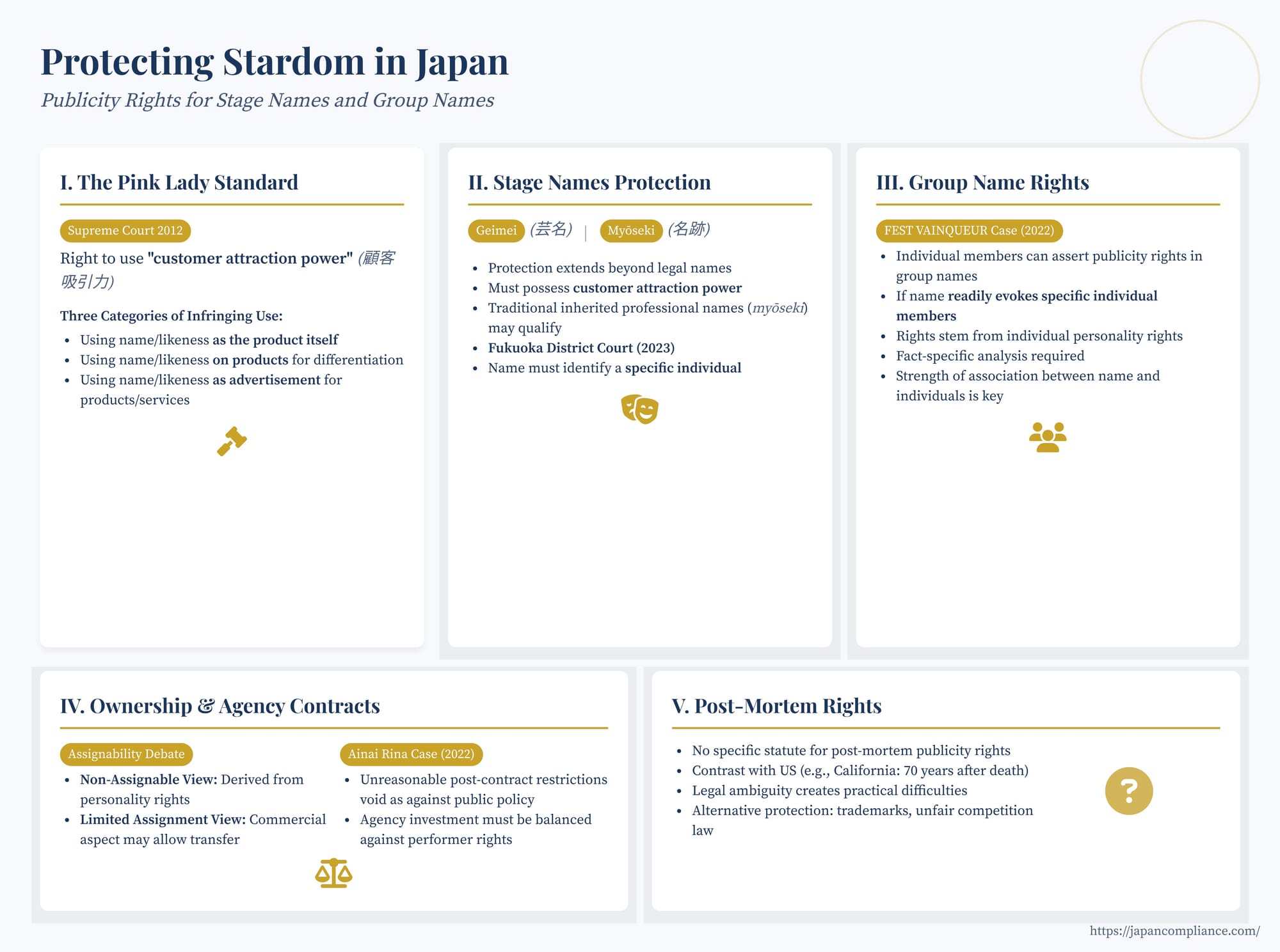 Slide outlining publicity-rights protection in Japan: stage names, group names, key court cases, agency-contract pitfalls and post-mortem uncertainties.