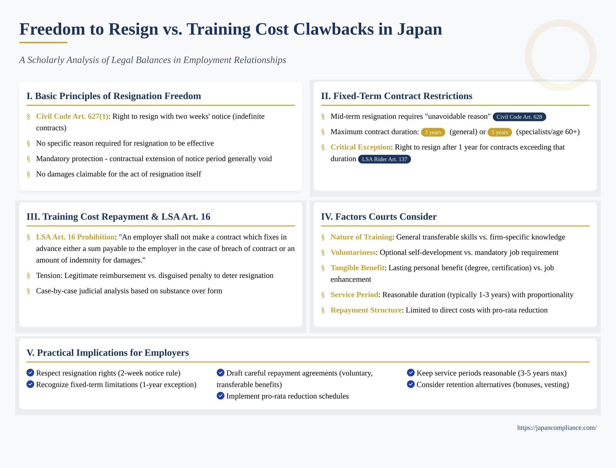 Slide summary: Japan’s resignation rights, fixed-term limits, and training-cost clawback test under LSA Art. 16