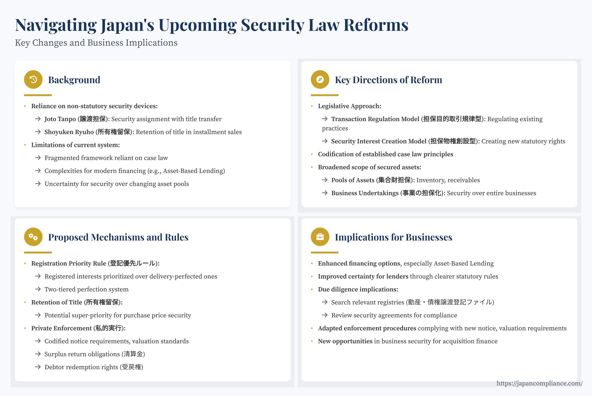 Slide summarizing Japan’s 2025 secured-transactions reform—registration priority rule, codified jōto tanpo, pooled-asset collateral, and lender compliance checklist.