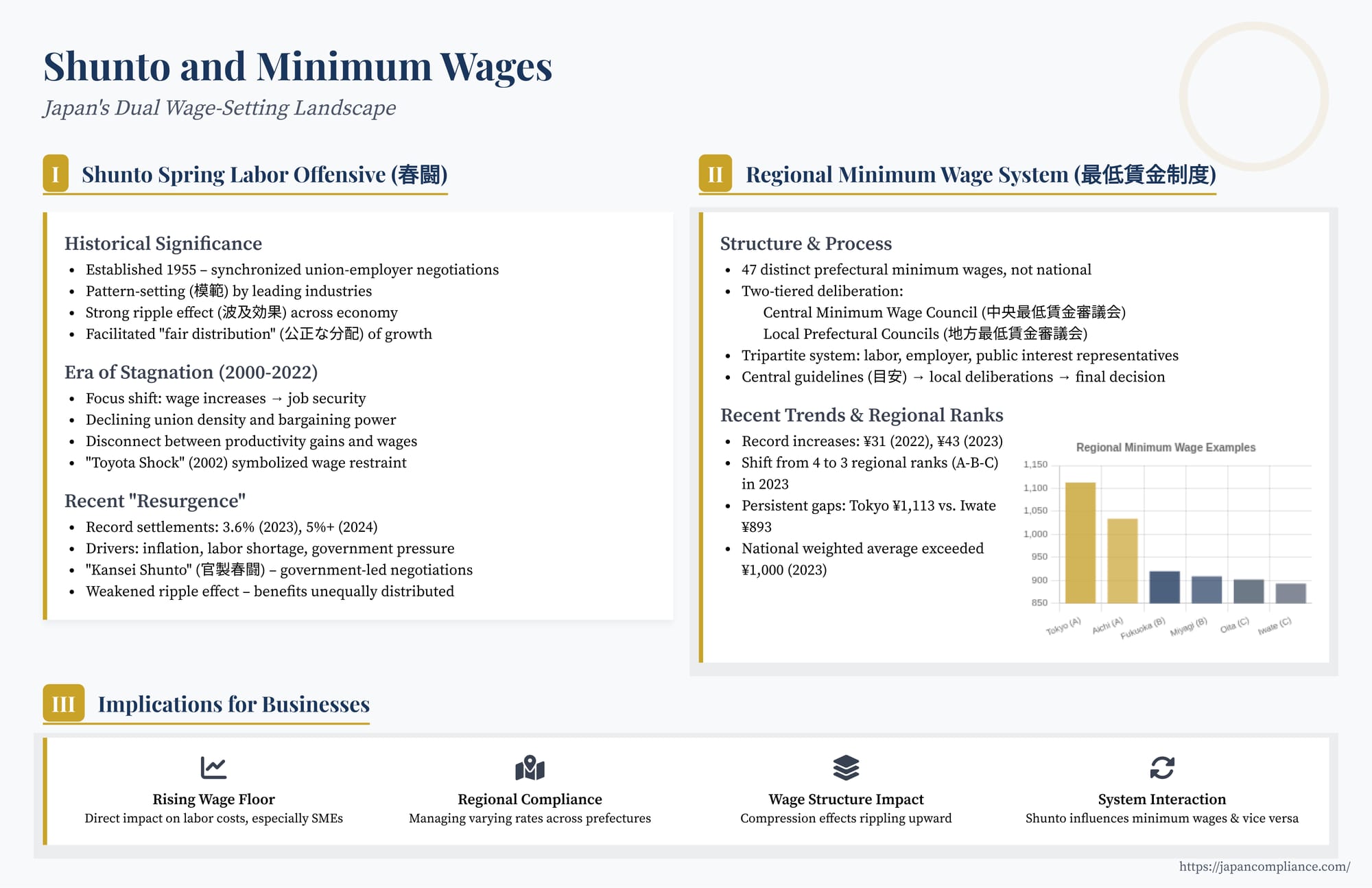 Slide summarising Japan’s dual wage-setting: Shunto union bargaining trends, 47 prefectural minimum-wage hikes, and key compliance tips for employers.