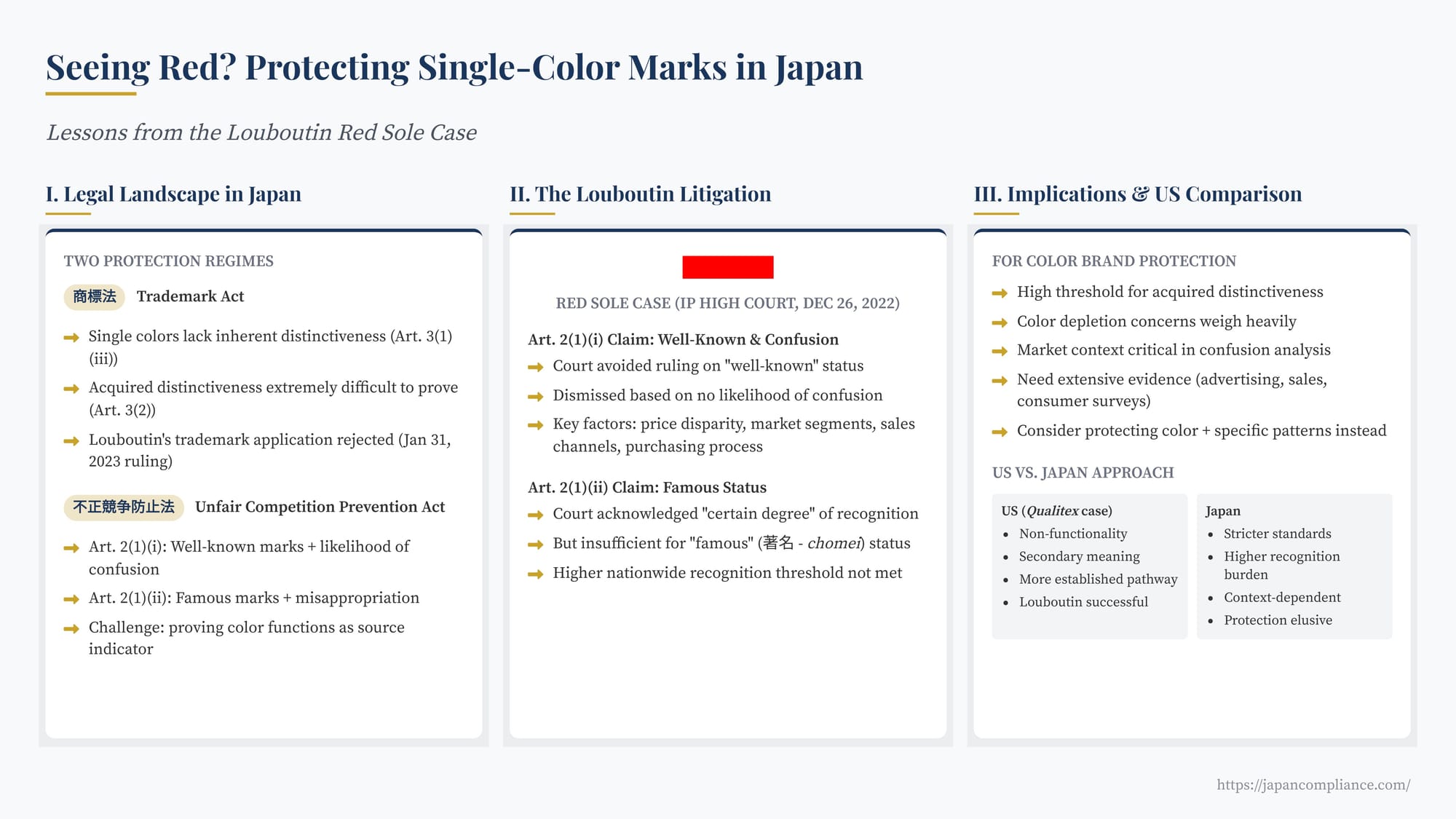 One-slide summary of Japan’s single-color trademark rules and Louboutin red-sole case outcome
