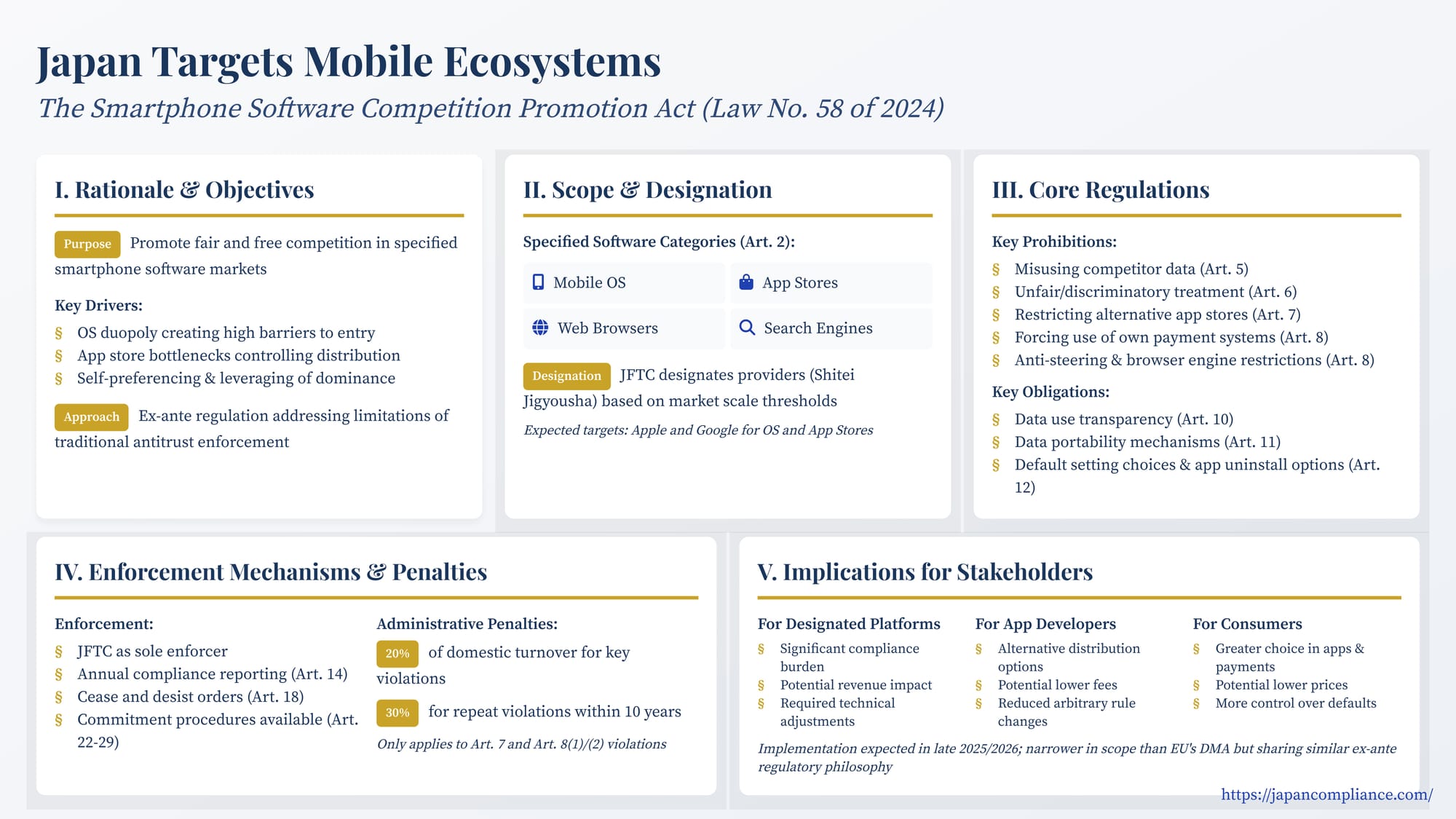 Slide summary: Japan Smartphone Software Competition Act—designation process, key prohibitions, data-portability duty, 20 % fines