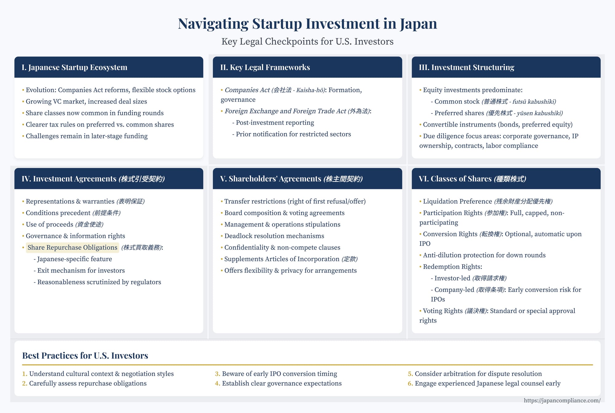 Slide summarizing key legal checkpoints for U.S. investors in Japanese startup deals—frameworks, preferred-share terms, share-repurchase triggers, and best-practice due diligence.