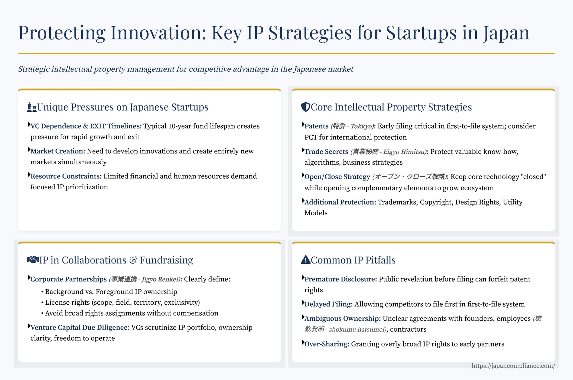 Slide summarizing IP strategies for Japanese startups—early patents, trade-secret controls, open/close model, FTO workflow, and tips for VC due-diligence readiness.