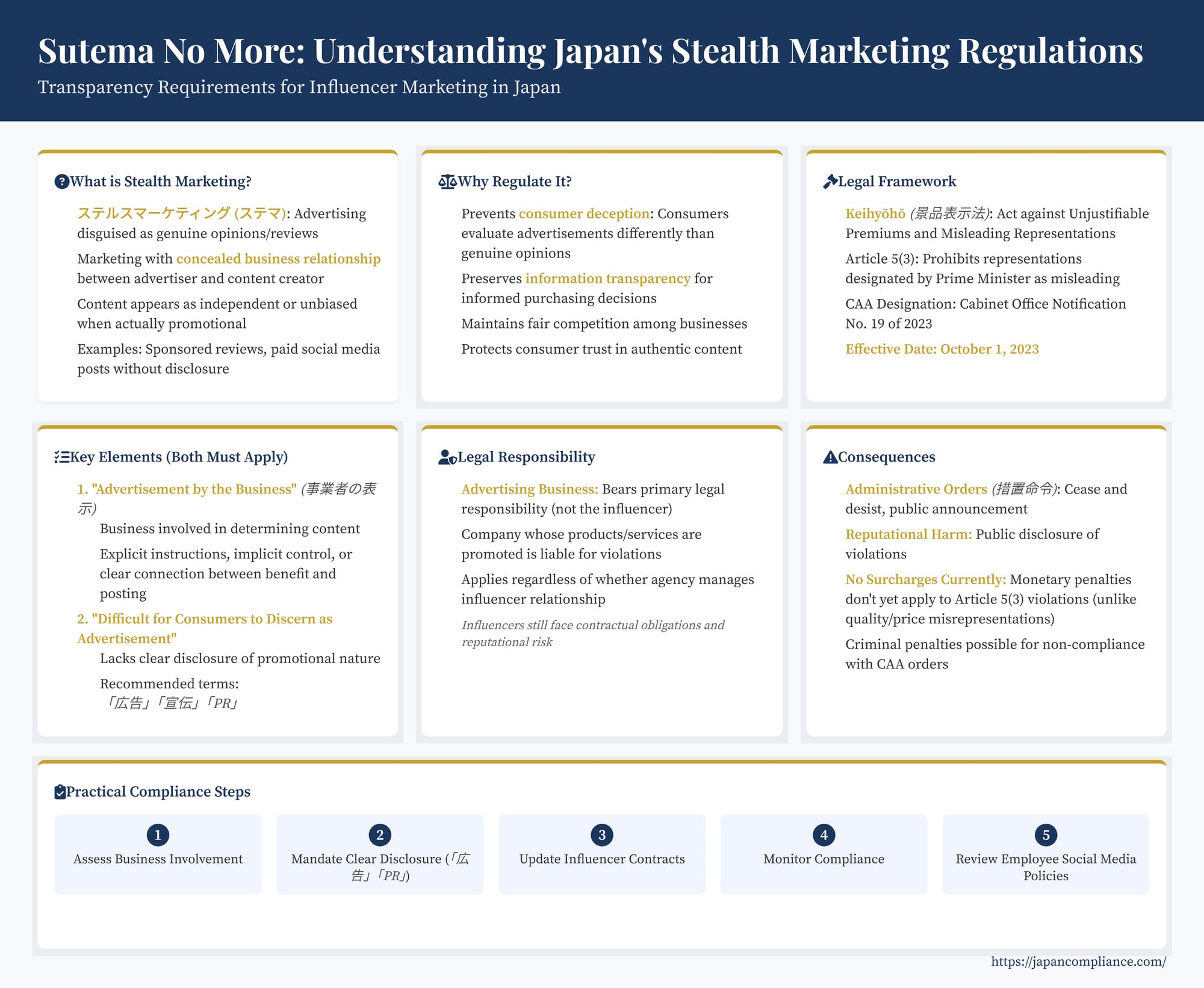 Slide explaining Japan’s 2023 “sutema” ban: two-element test, mandatory 「広告/PR」 disclosure, CAA penalties and compliance checklist for influencer campaigns.