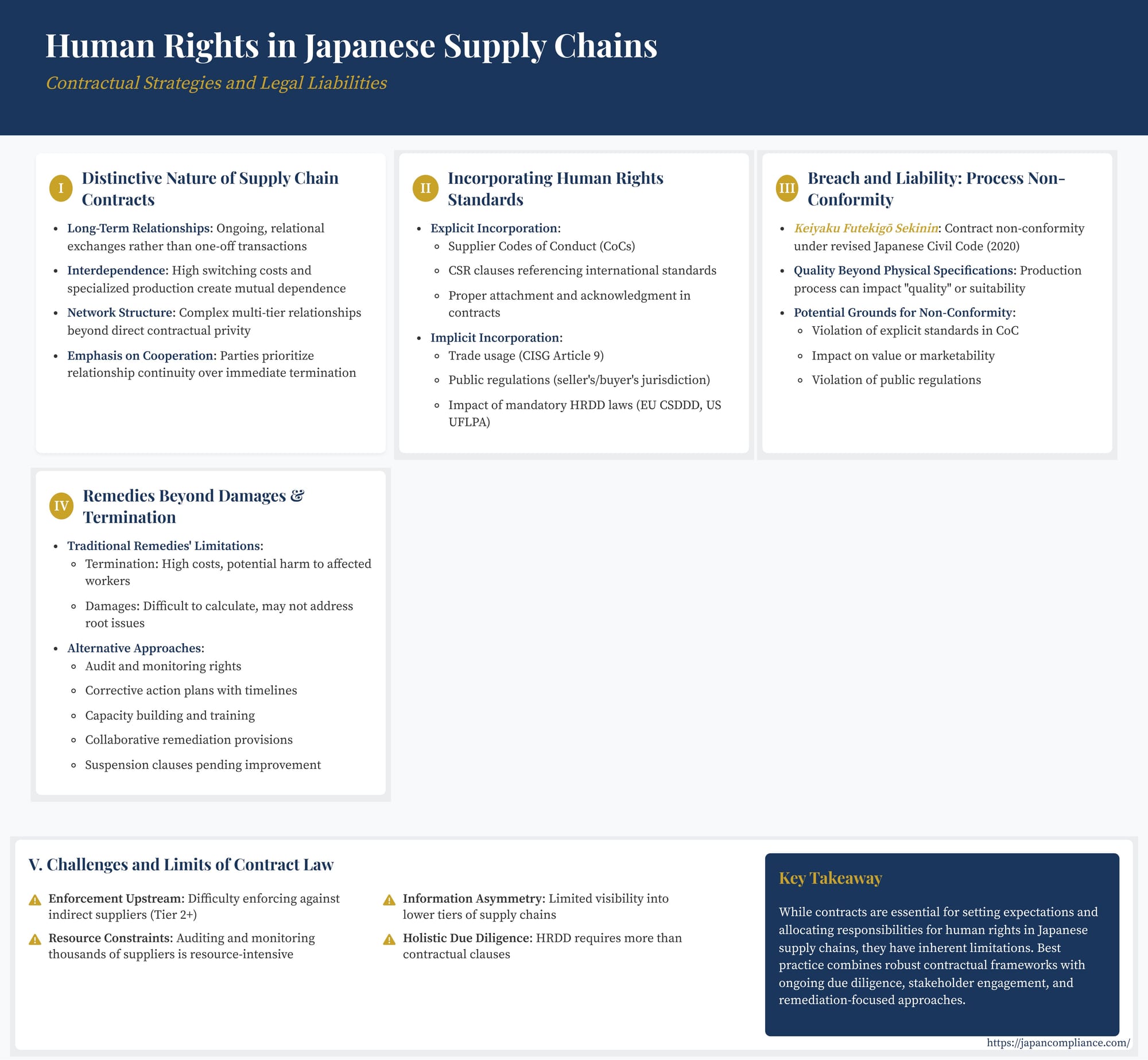 Slide summarising contractual strategies, liability under Japan’s Civil Code, and due-diligence checkpoints for safeguarding human rights in Japanese supply chains.