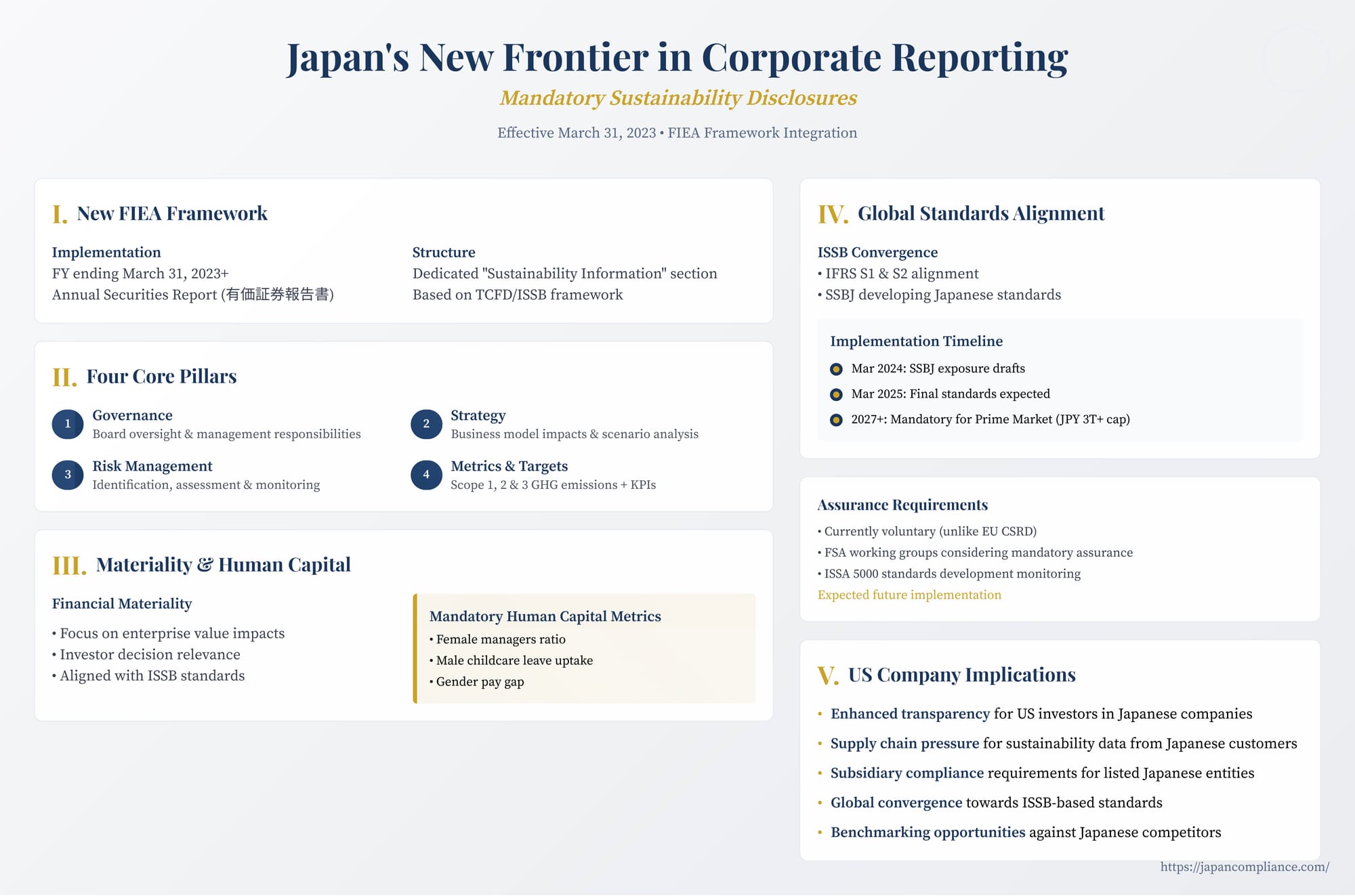 Slide outlining Japan’s mandatory sustainability disclosures: FIEA/ISSB pillars, financial-materiality focus, phased adoption timeline and assurance outlook.