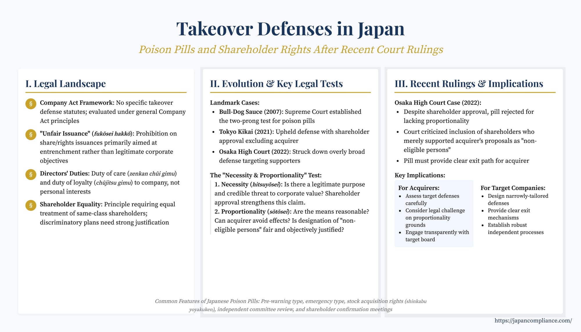 Slide outlining Japan’s poison-pill test: necessity & proportionality, Bull-Dog precedent, Osaka HC 2022 focus on fair designation, and compliance tips for boards and acquirers.