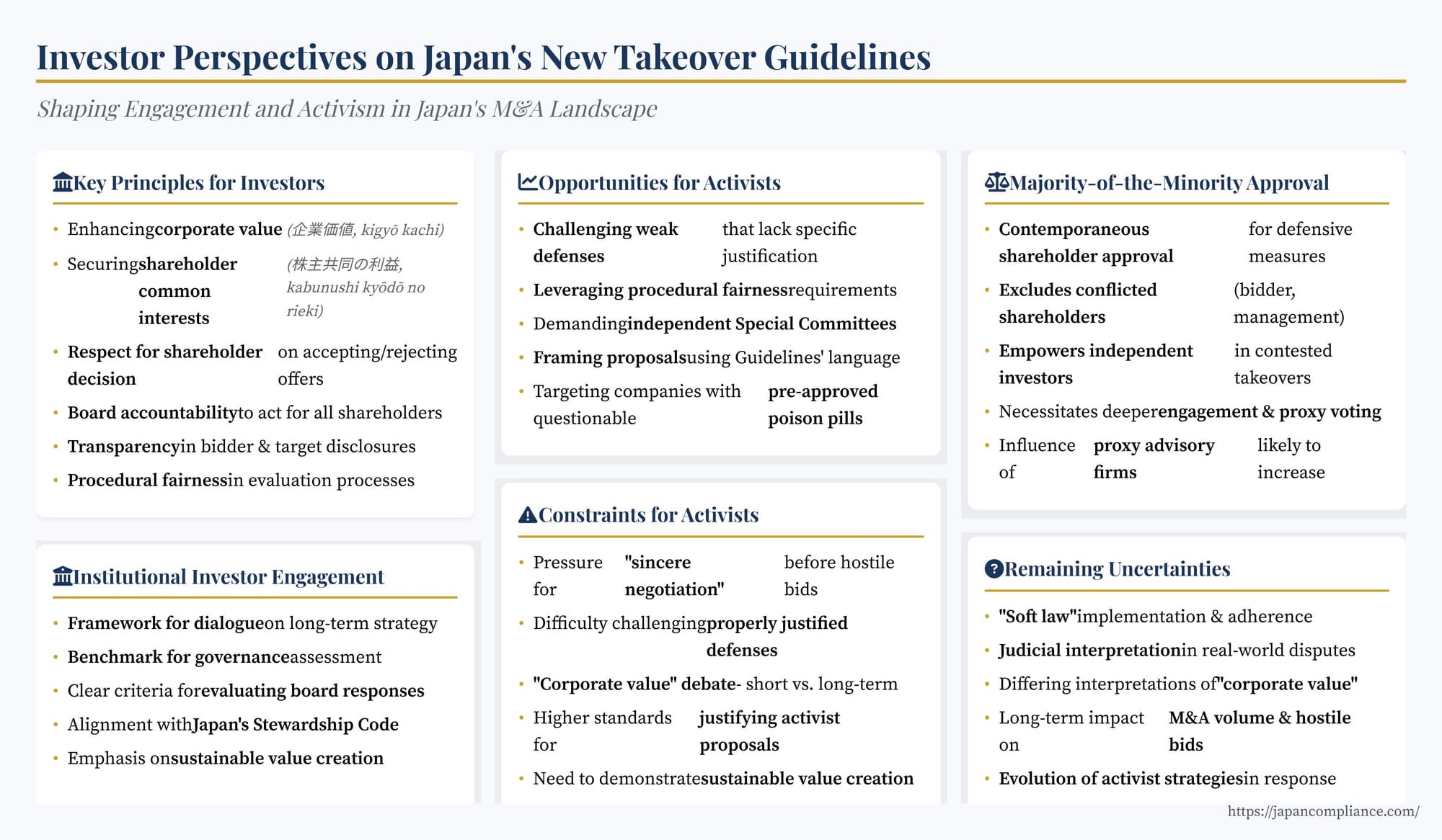 Slide showing investor impacts of Japan’s 2023 takeover guidelines: MoM vote power, board-process checklist, activist negotiation expectations and engagement roadmap.