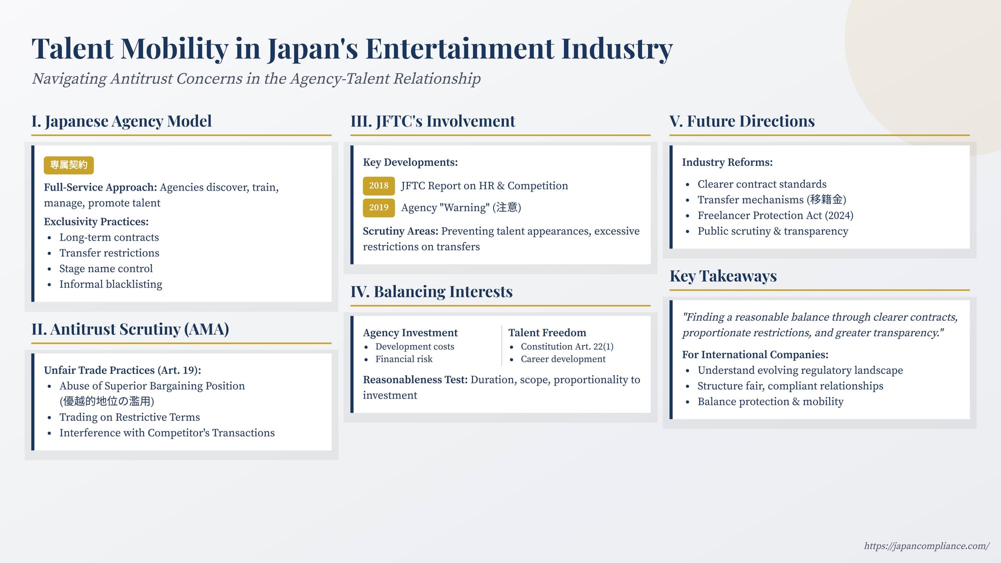 Slide showing antitrust risks in Japanese talent-agency contracts: AMA ASBP test, JFTC warning timeline and compliance checklist for entertainment companies.