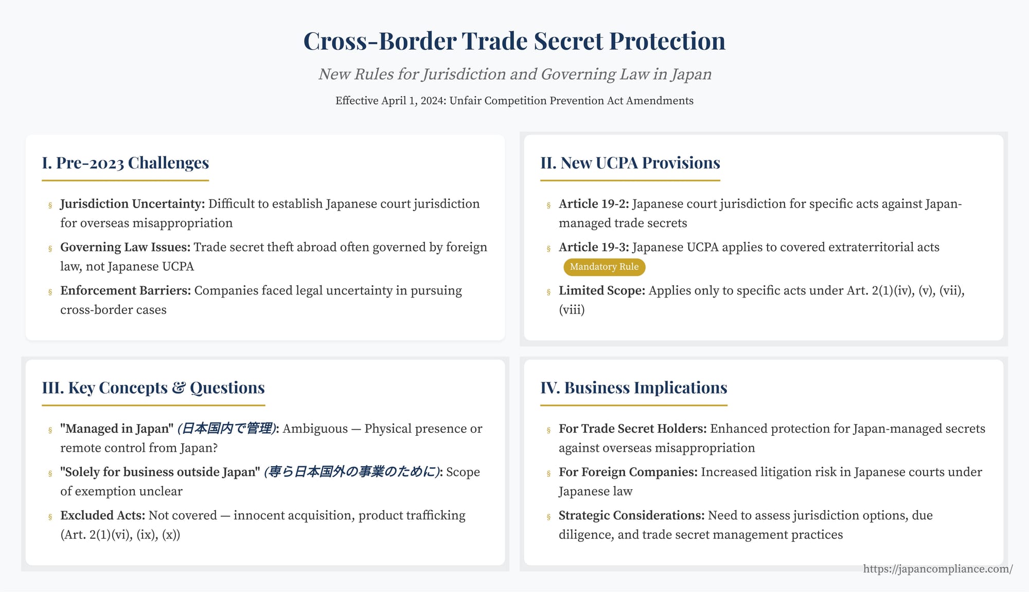 Slide mapping Japan’s 2023 cross-border trade-secret reforms: expanded jurisdiction, optional Japanese governing law, and confidentiality tools in litigation.