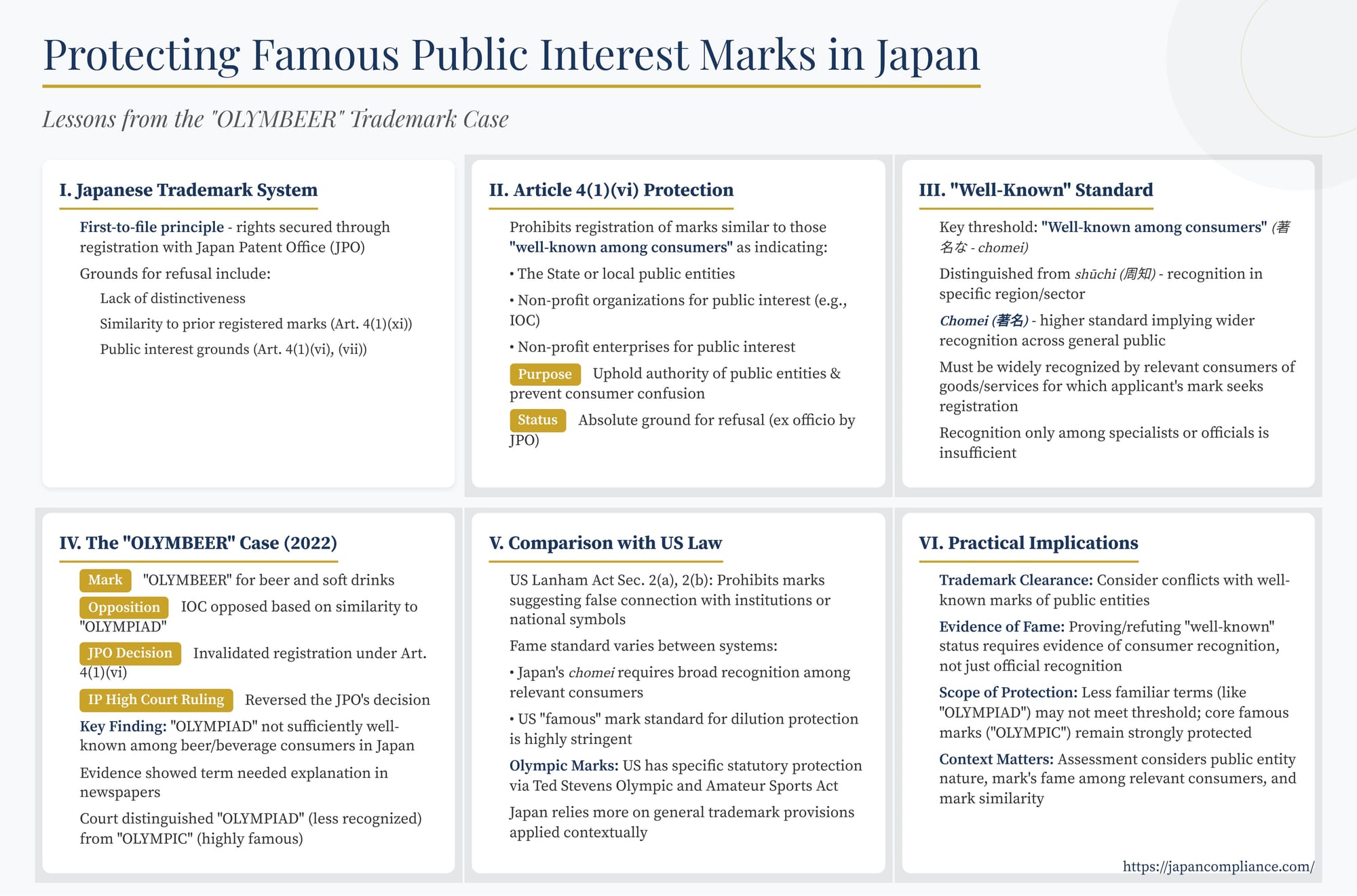 Slide summarizing the IP High Court “OLYMBEER” decision: Article 4(1)(vi) fame test, why “OLYMPIAD” failed, and implications for public-interest trademarks in Japan.