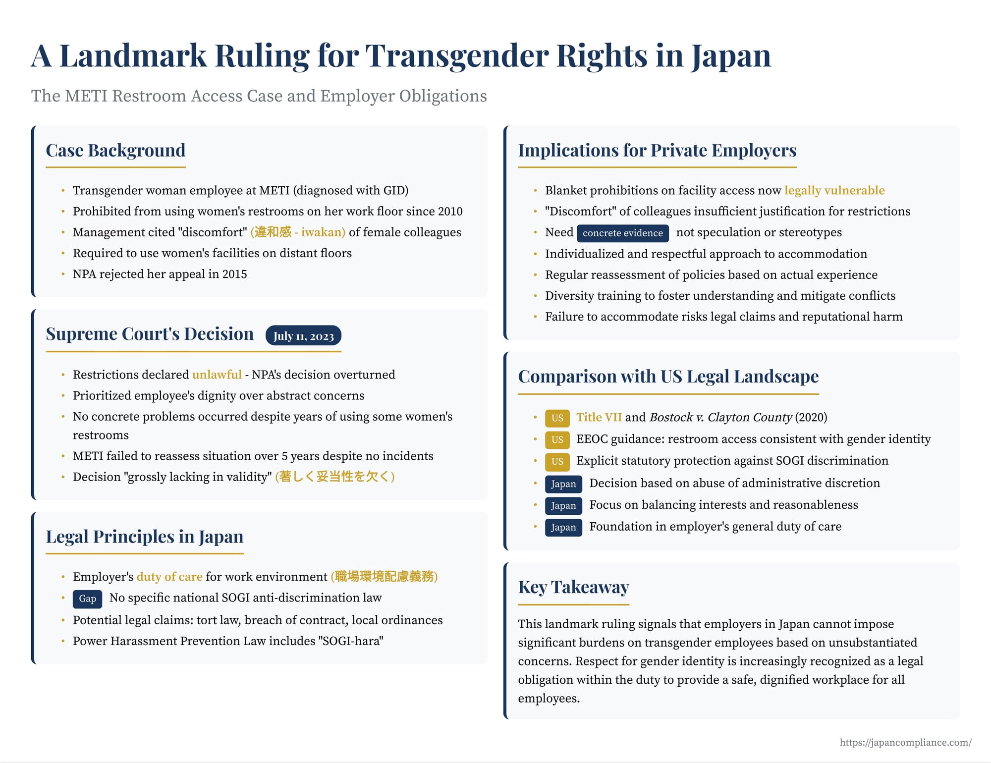 Slide summarising Japan’s 2023 Supreme Court METI transgender restroom case: facts, dignity-first reasoning, employer duty of care and compliance checklist for inclusive policies.
