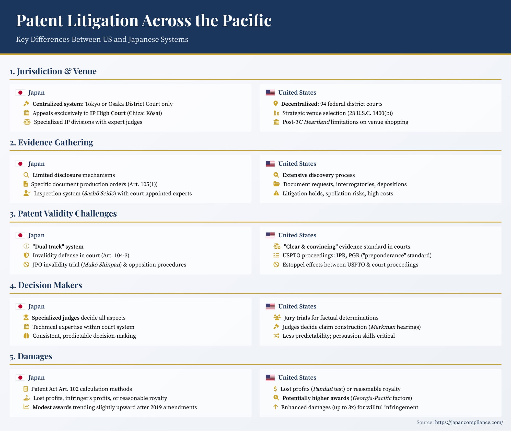 Slide comparing Japan vs. US patent litigation: venue, discovery, validity challenges, decision-makers and damages at a glance.