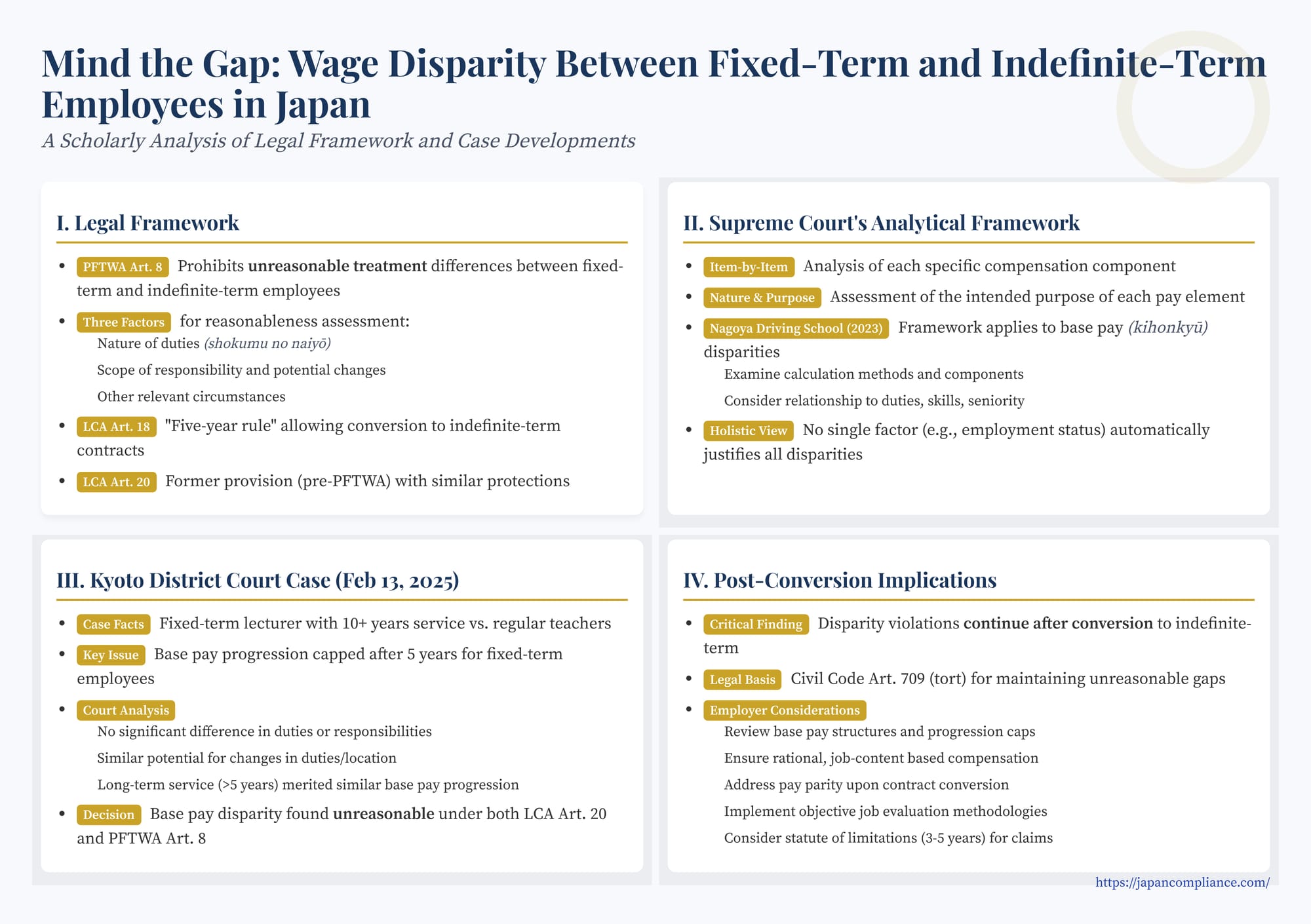 One-slide summary: Japan’s fixed-term vs. indefinite wage gap—legal test, Supreme Court rulings, compliance checklist