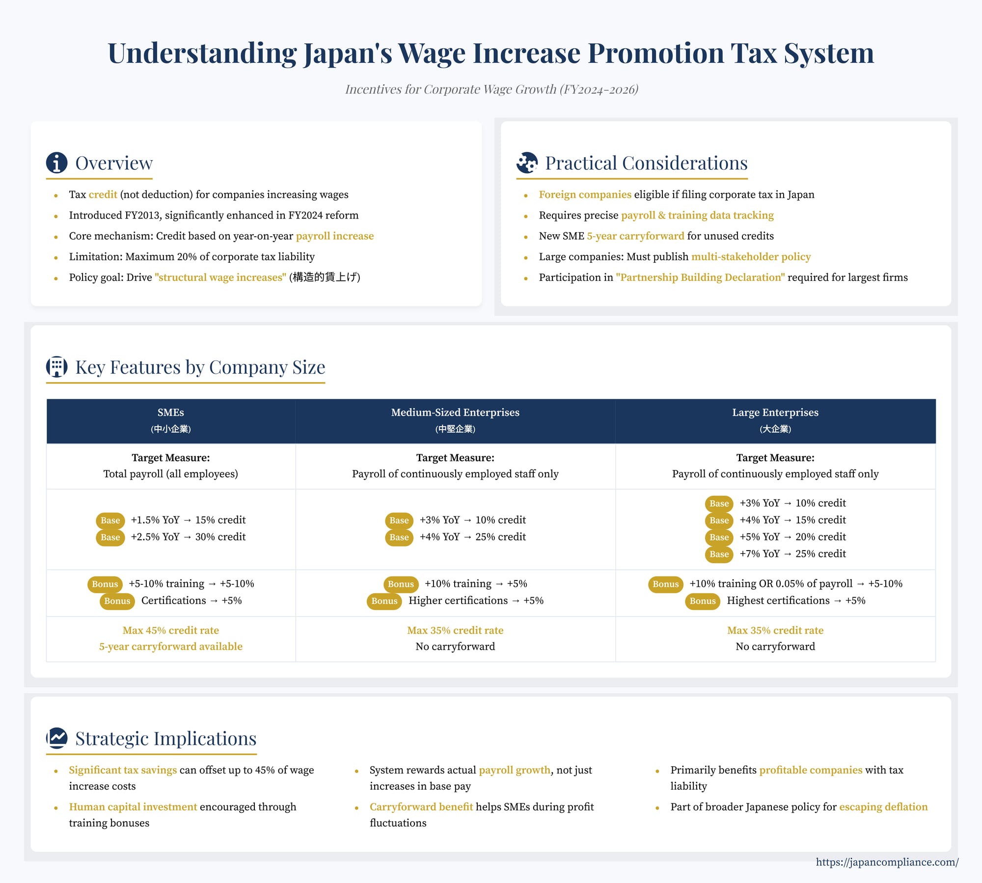 Slide summarising Japan’s Wage Increase Promotion Tax Credit: thresholds, bonus add-ons and FY 2024-26 carry-forward rules.