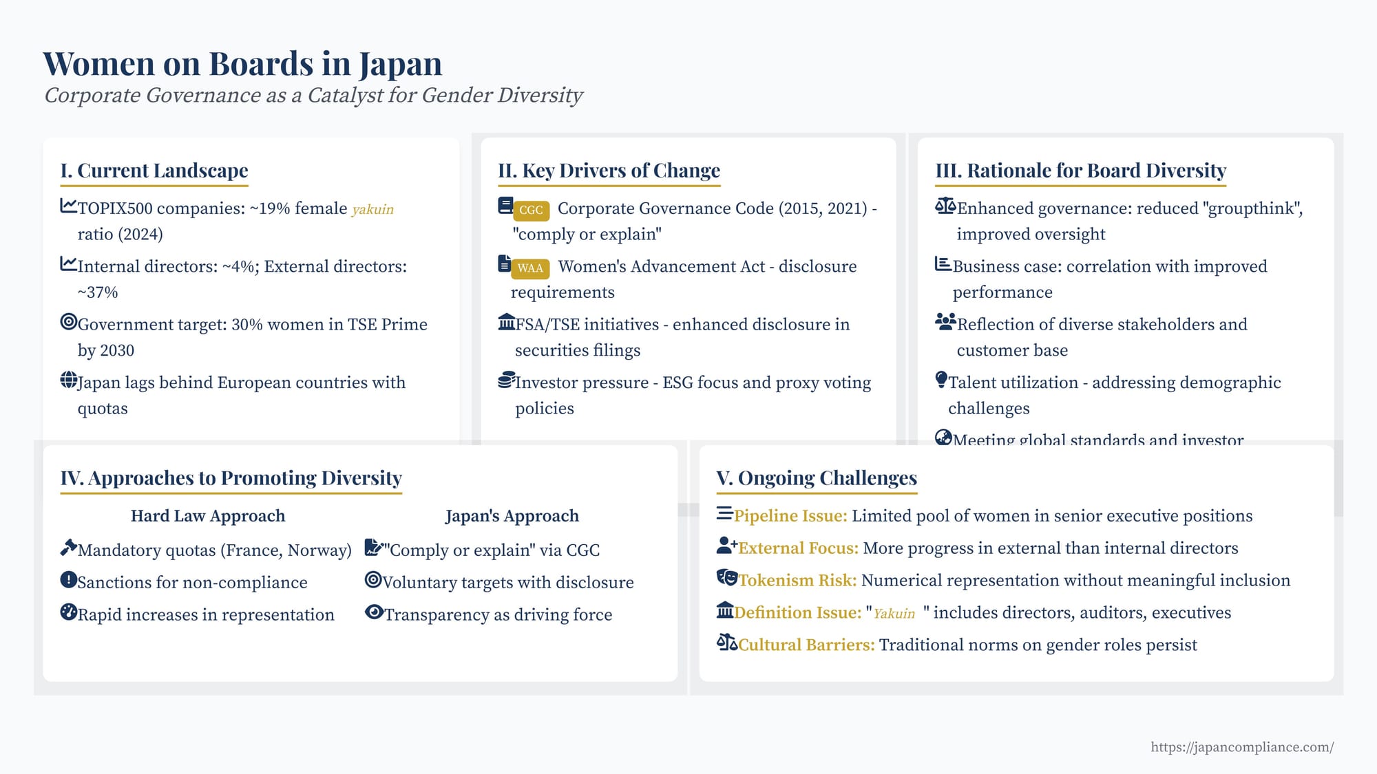 Slide showing Japan’s 2025 one-woman-director goal, 2030 30 % target, and governance drivers for board gender diversity