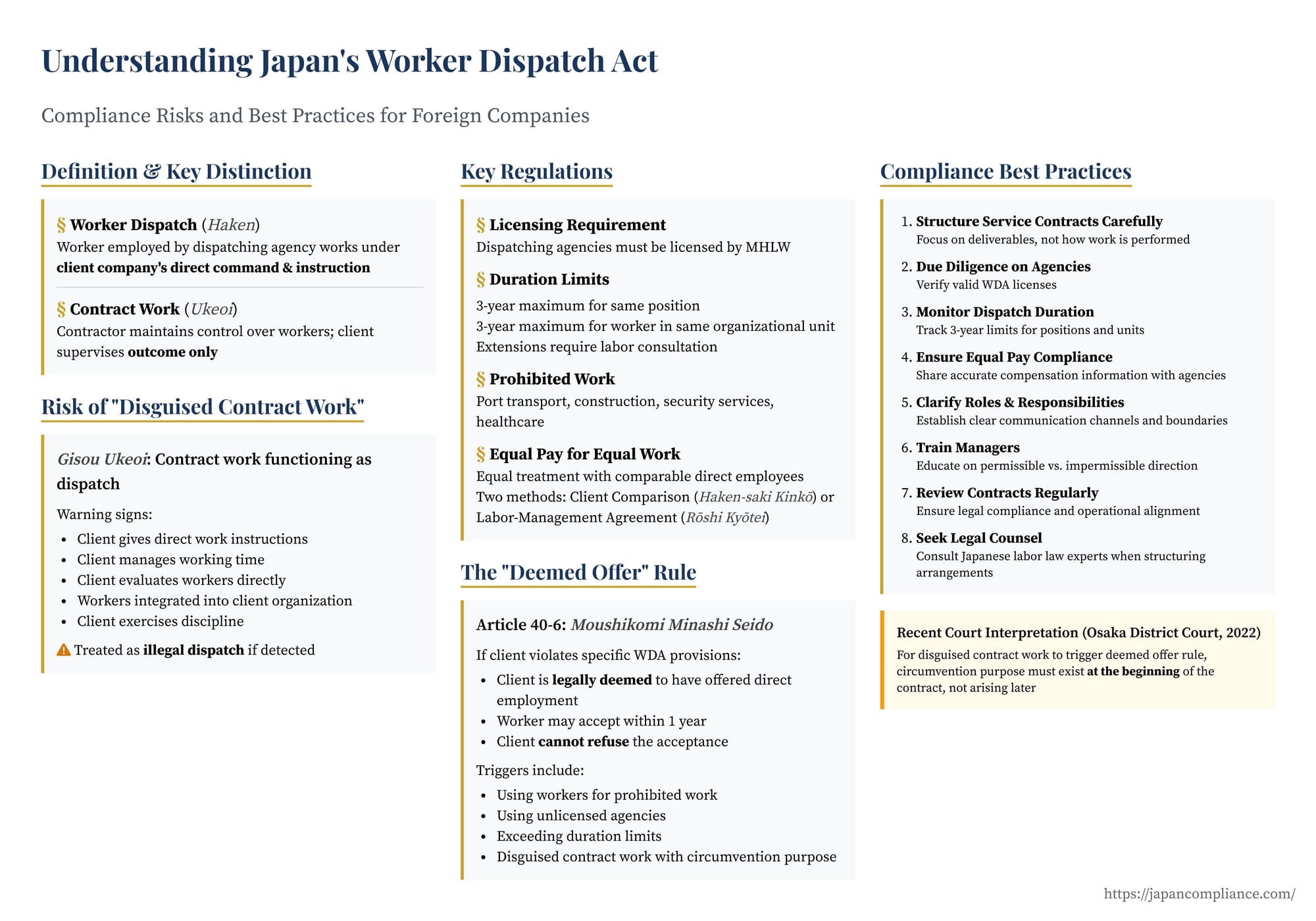 Slide summarising Japan’s Worker Dispatch Act: definition of dispatch vs service contract, three-year limits, equal-pay rules, Article 40-6 deemed-employment risk, and compliance checklist.