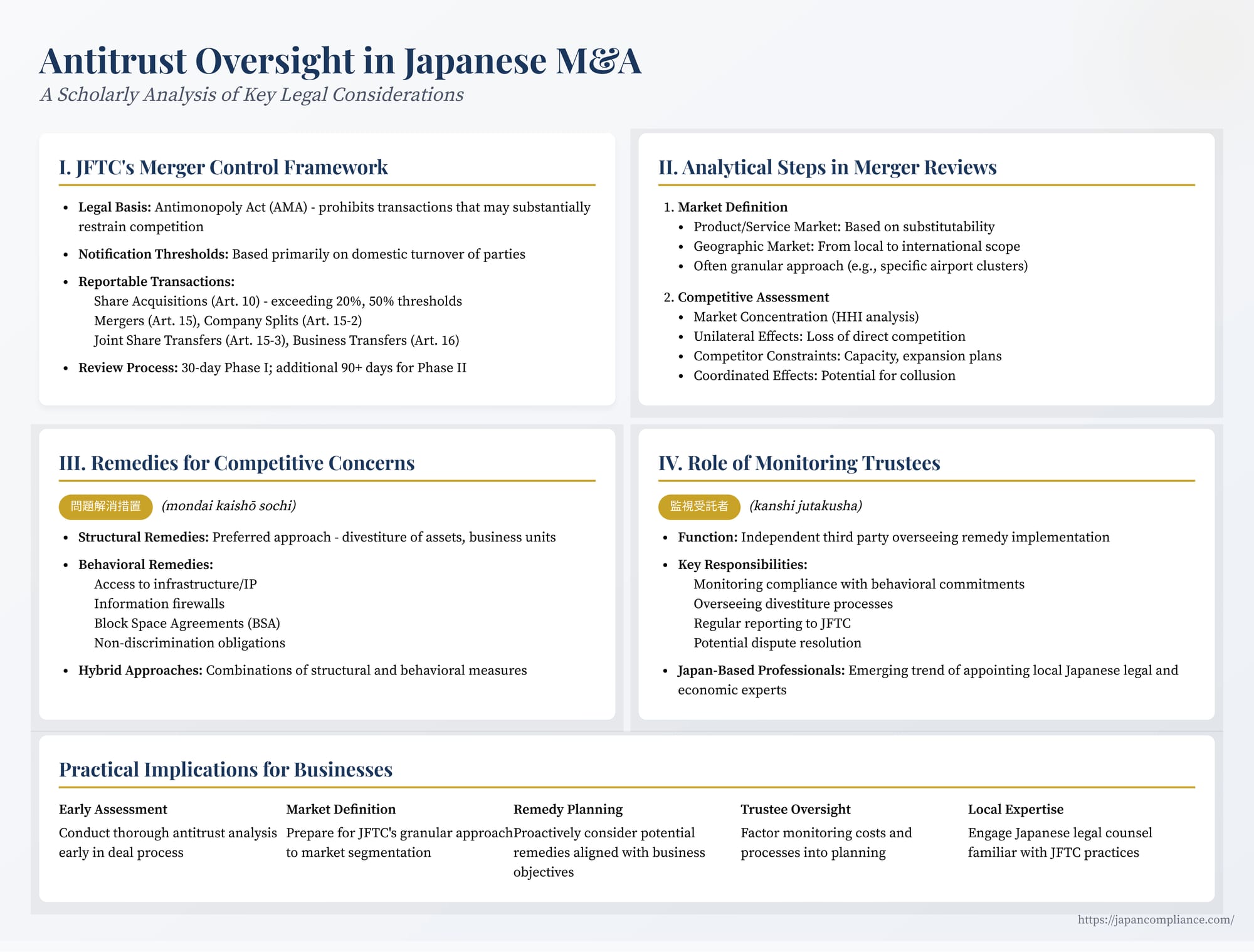 One-slide summary: JFTC merger control—thresholds, theories of harm, remedies, monitoring trustees