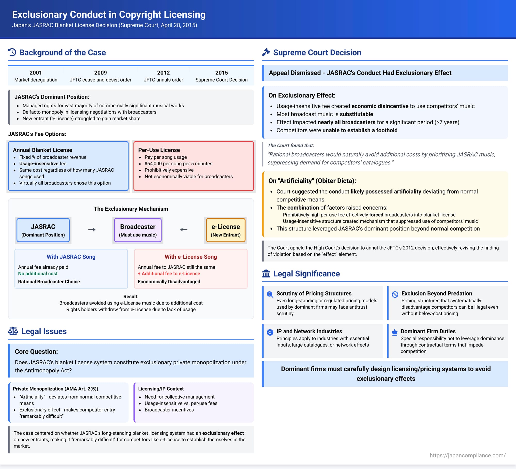 Exclusionary Conduct in Copyright Licensing: Japan's JASRAC Blanket License Decision (2015)