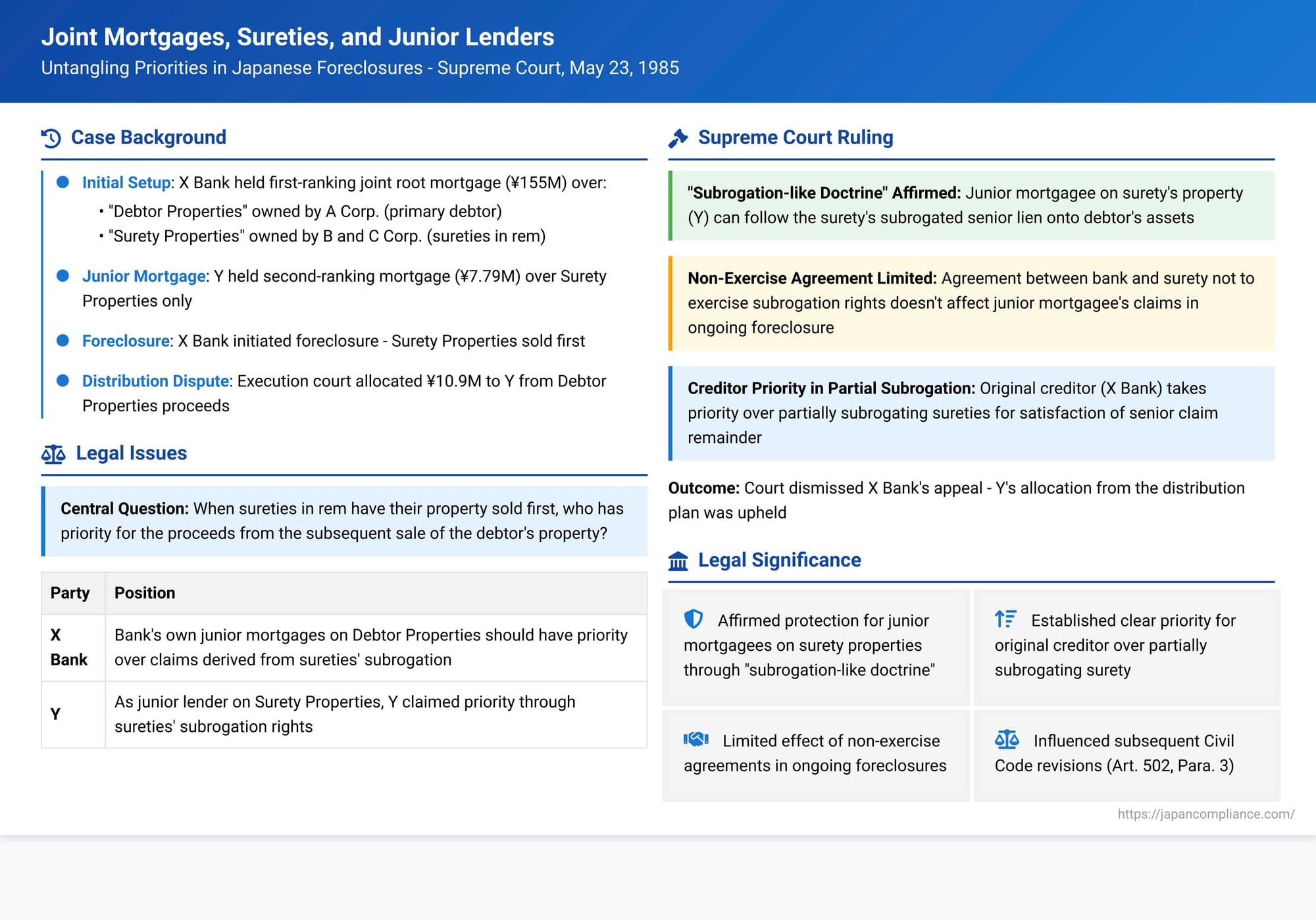 Joint Mortgages, Sureties, and Junior Lenders: Untangling Priorities in Japanese Foreclosures