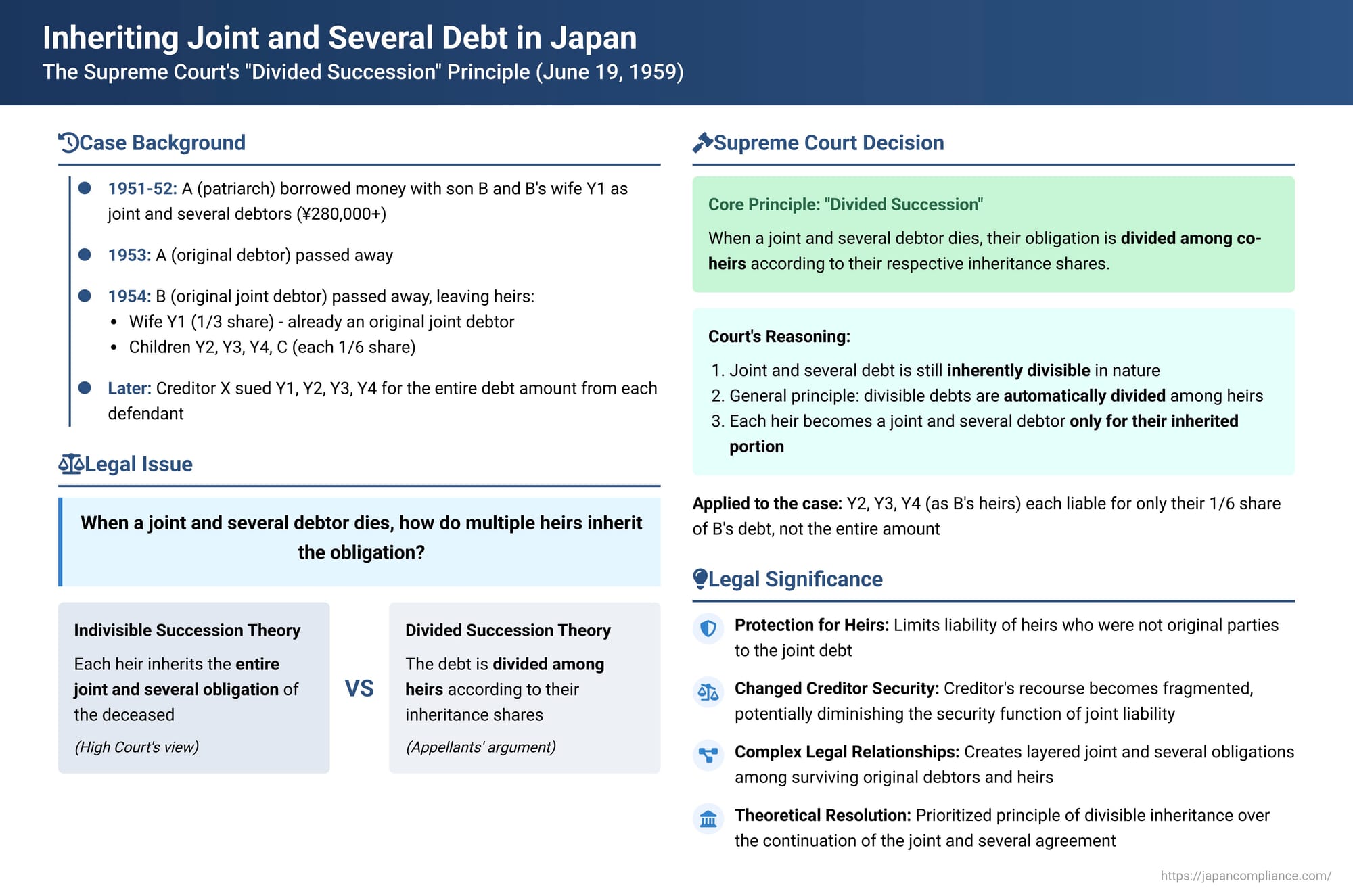 Inheriting Joint and Several Debt in Japan: The Supreme Court's "Divided Succession" Principle
