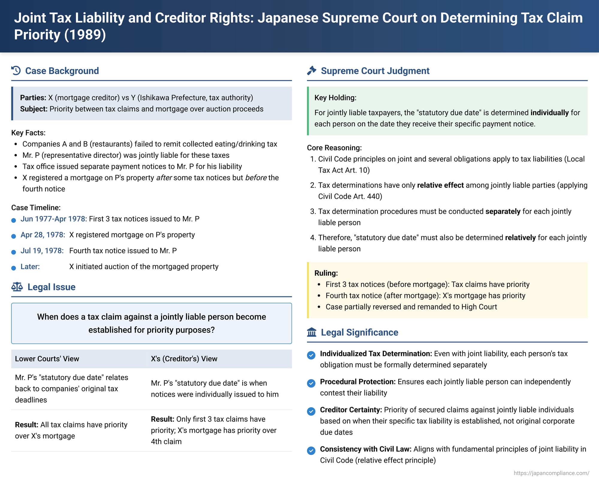 Joint Tax Liability and Creditor Rights: Japanese Supreme Court on Determining Tax Claim Priority