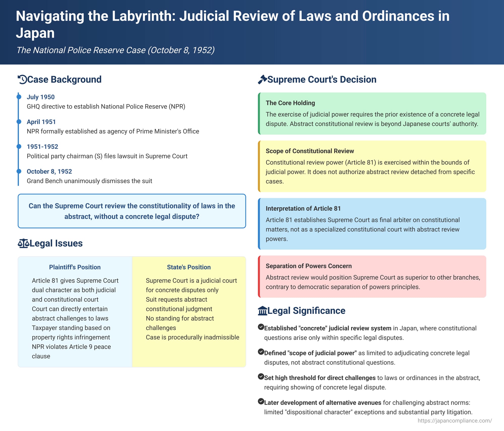 Navigating the Labyrinth: Judicial Review of Laws and Ordinances in Japan – The National Police Reserve Case