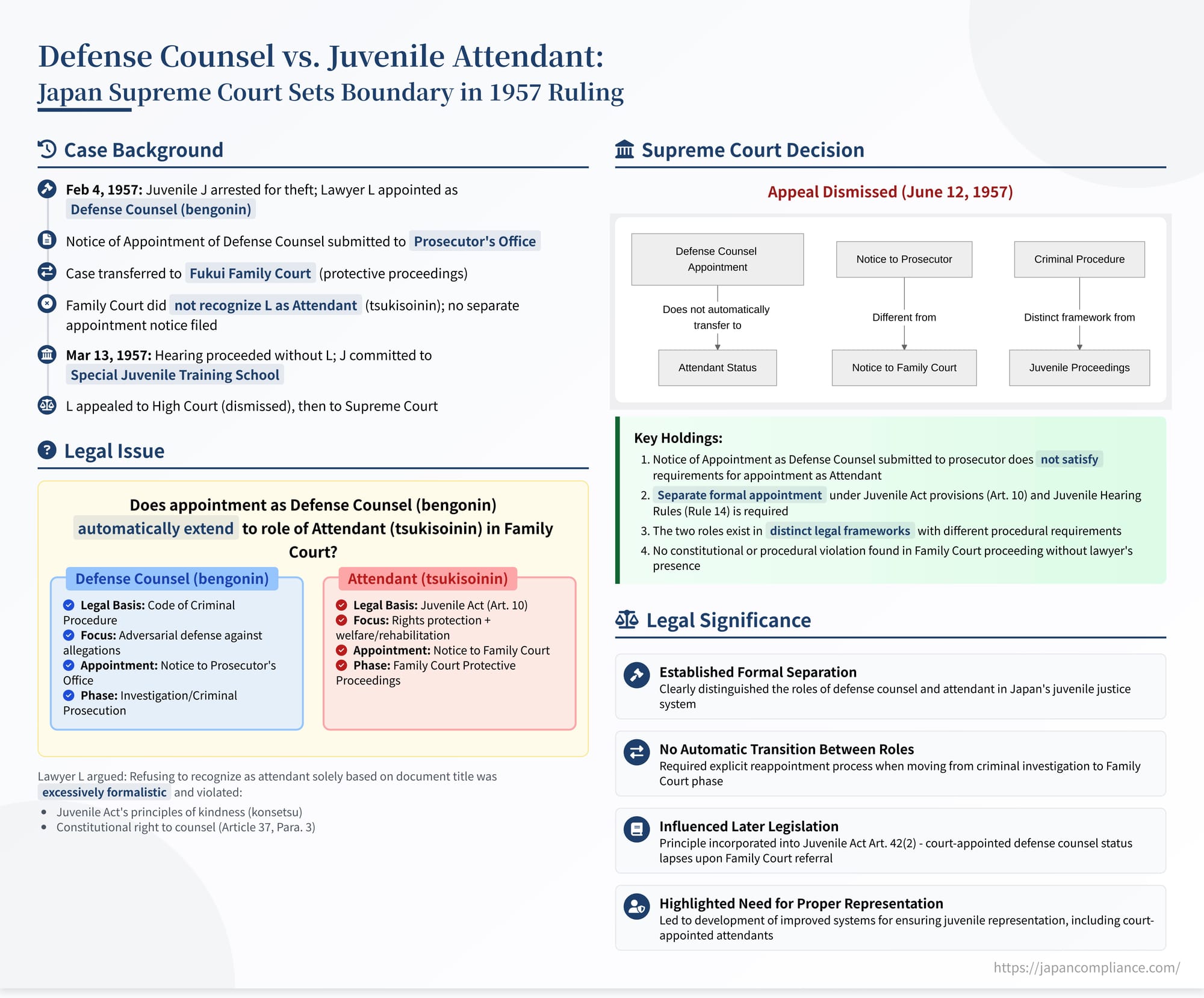 Summary slide illustrating the 1957 Supreme Court ruling that separates defense counsel and attendant roles in Japanese juvenile proceedings.