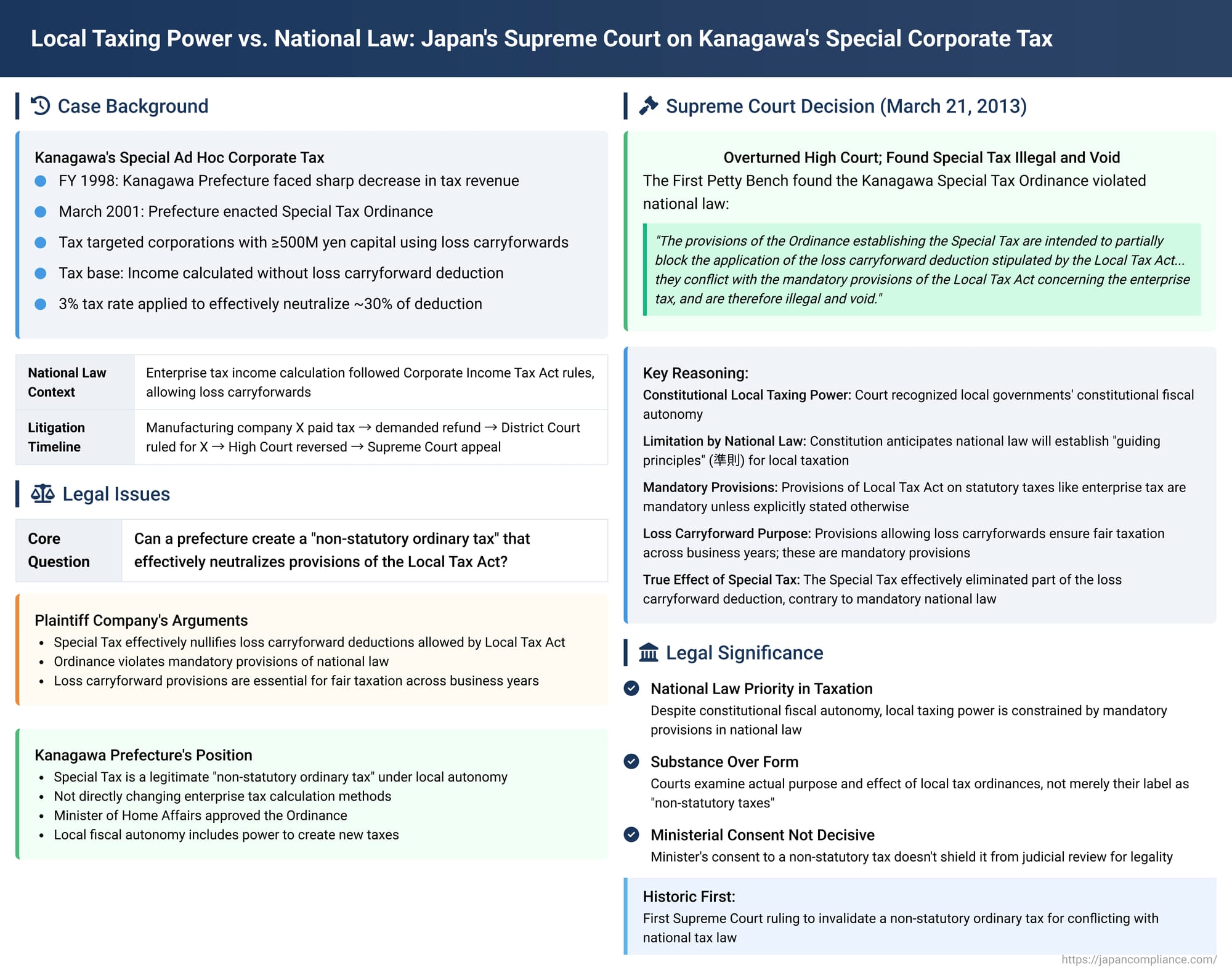 Local Taxing Power vs. National Law: Japan's Supreme Court on Kanagawa's Special Corporate Tax