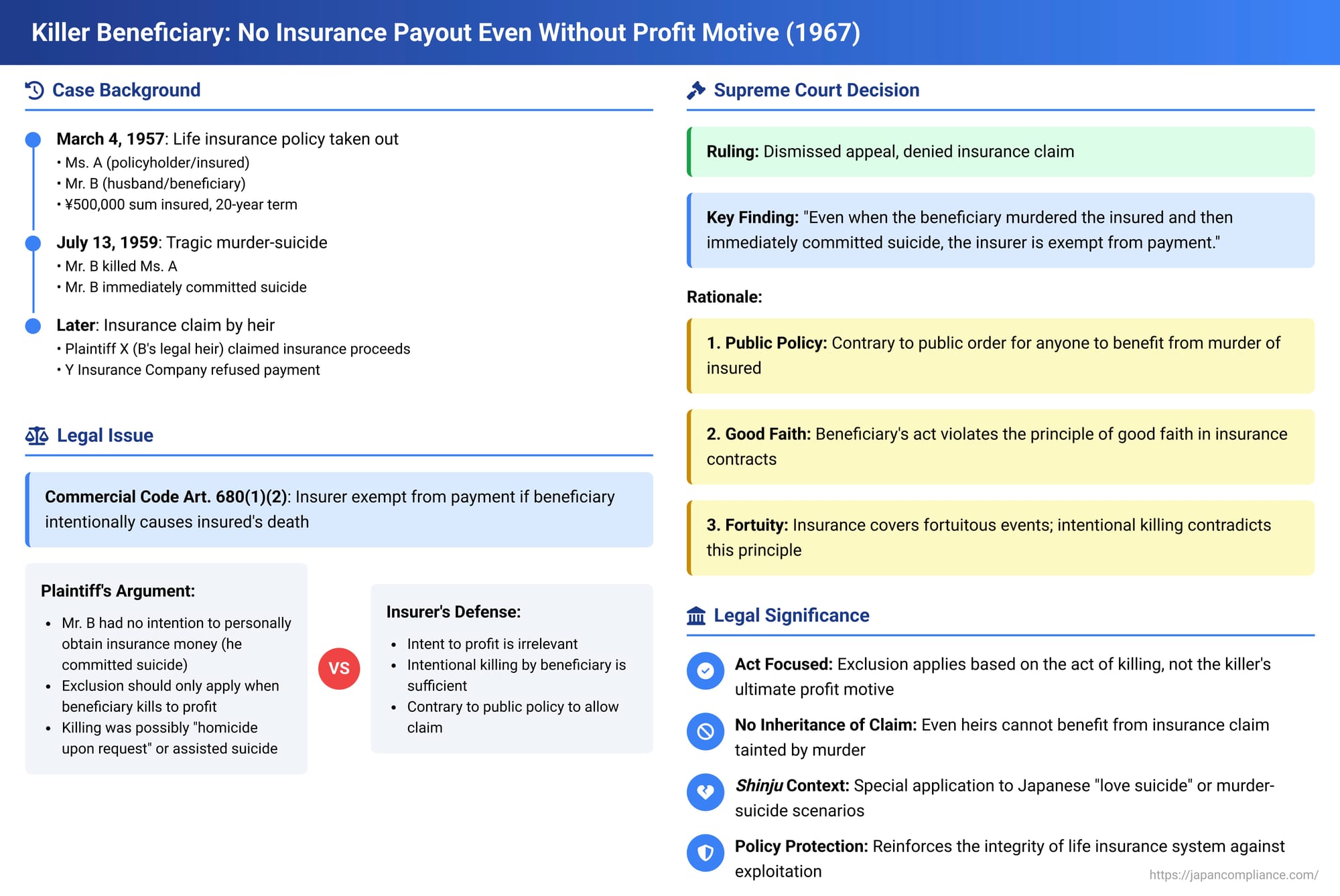 Killer Beneficiary: No Insurance Payout Even Without Profit Motive, Says 1967 Japanese Supreme Court