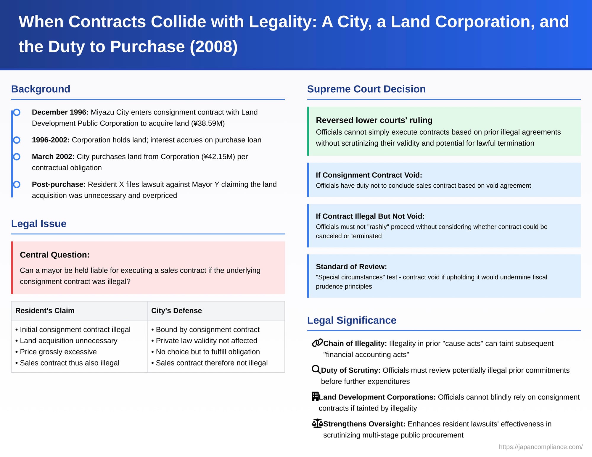 When Contracts Collide with Legality: A City, a Land Corporation, and the Duty to Purchase
