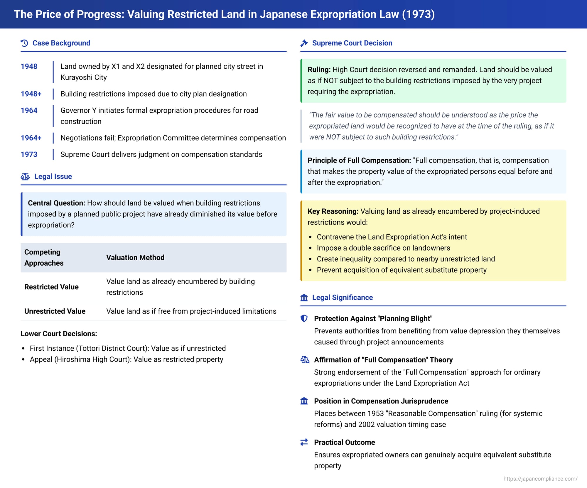 The Price of Progress: Valuing Restricted Land in Japanese Expropriation Law